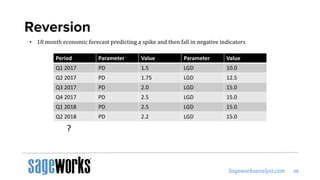Reversion
• 18 month economic forecast predicting a spike and then fall in negative indicators
Period Parameter Value Parameter Value
Q1 2017 PD 1.5 LGD 10.0
Q2 2017 PD 1.75 LGD 12.5
Q3 2017 PD 2.0 LGD 15.0
Q4 2017 PD 2.5 LGD 15.0
Q1 2018 PD 2.5 LGD 15.0
Q2 2018 PD 2.2 LGD 15.0
?
 