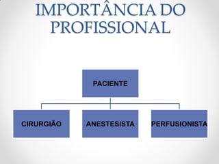IMPORTÂNCIA DO
     PROFISSIONAL


             PACIENTE




CIRURGIÃO   ANESTESISTA   PERFUSIONISTA
 