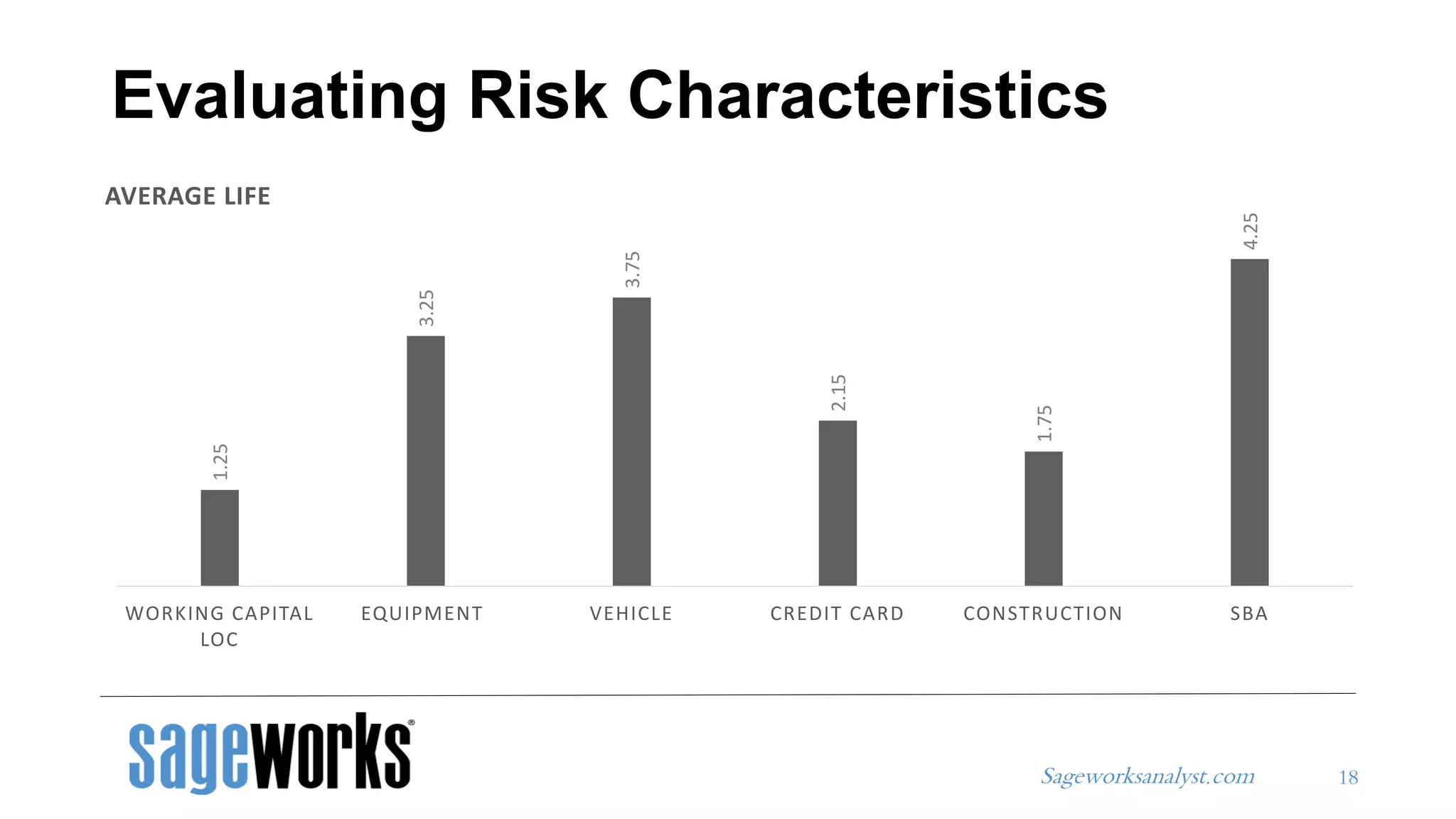 Sageworksanalyst.com
1.25
3.25
3.75
2.15
1.75
4.25
WORKING CAPITAL
LOC
EQUIPMENT VEHICLE CREDIT CARD CONSTRUCTION SBA
AVERAGE LIFE
Evaluating Risk Characteristics
18
 