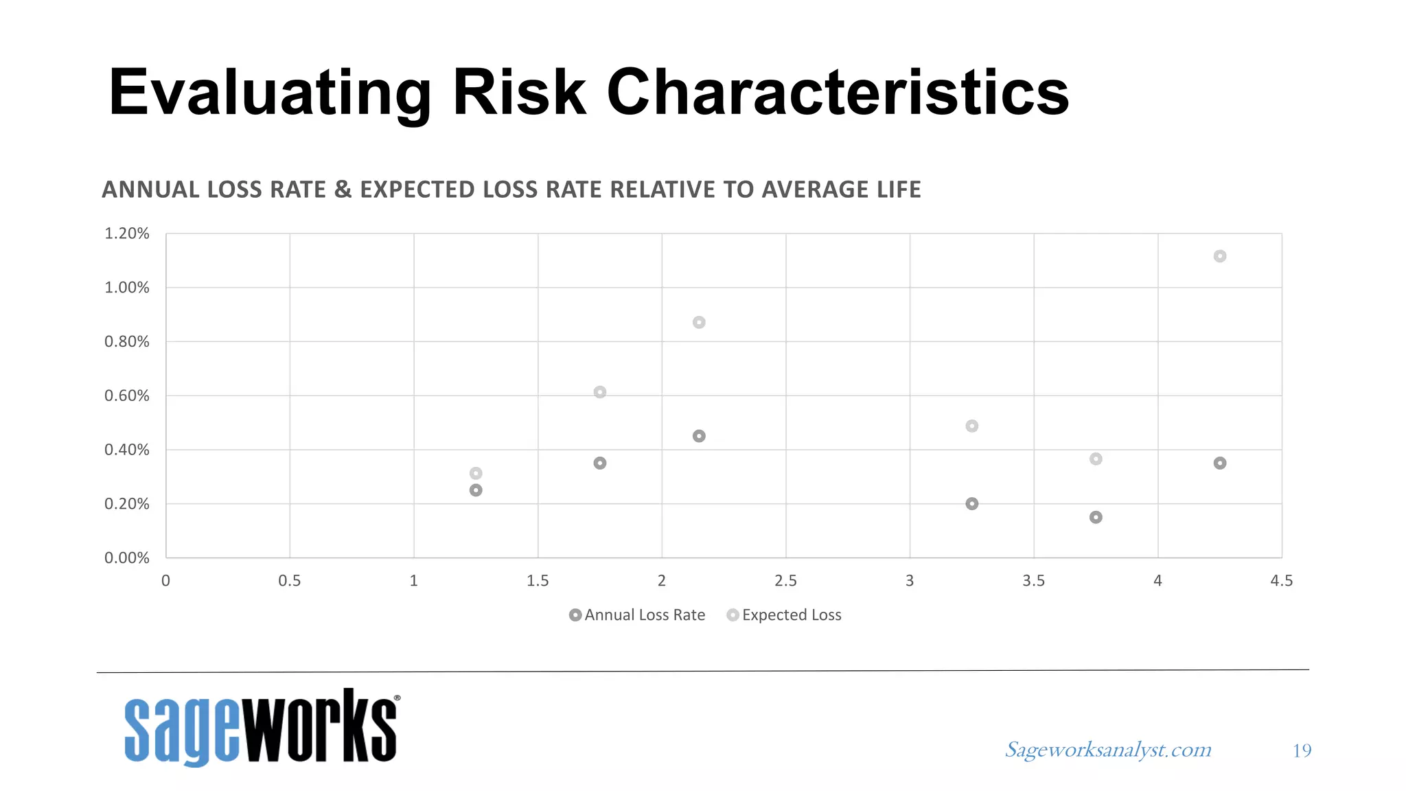Sageworksanalyst.com
0.00%
0.20%
0.40%
0.60%
0.80%
1.00%
1.20%
0 0.5 1 1.5 2 2.5 3 3.5 4 4.5
ANNUAL LOSS RATE & EXPECTED LOSS RATE RELATIVE TO AVERAGE LIFE
Annual Loss Rate Expected Loss
Evaluating Risk Characteristics
19
 