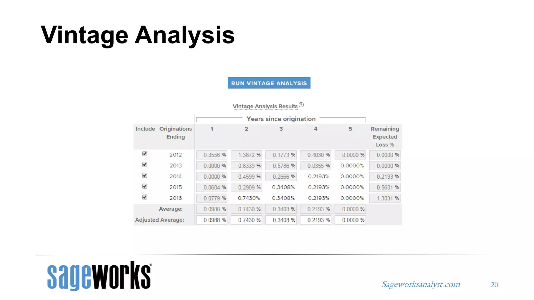 Sageworksanalyst.com
Vintage Analysis
20
 