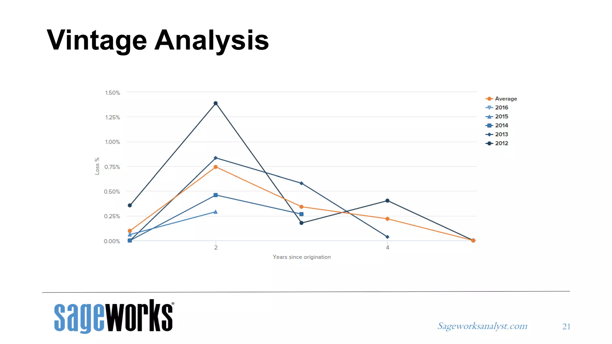 Sageworksanalyst.com
Vintage Analysis
21
 