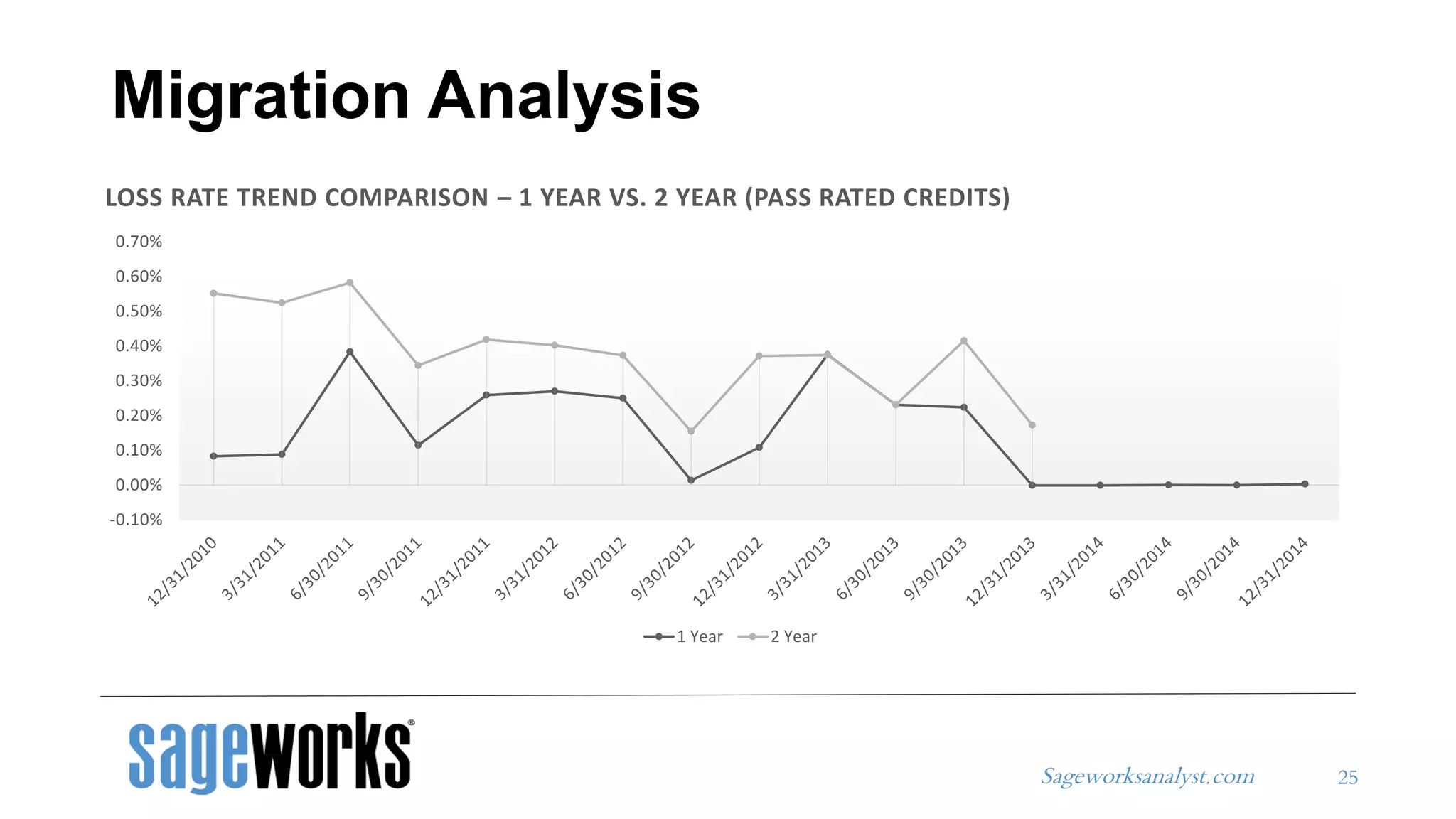 Sageworksanalyst.com
Migration Analysis
25
-0.10%
0.00%
0.10%
0.20%
0.30%
0.40%
0.50%
0.60%
0.70%
LOSS RATE TREND COMPARISON – 1 YEAR VS. 2 YEAR (PASS RATED CREDITS)
1 Year 2 Year
 