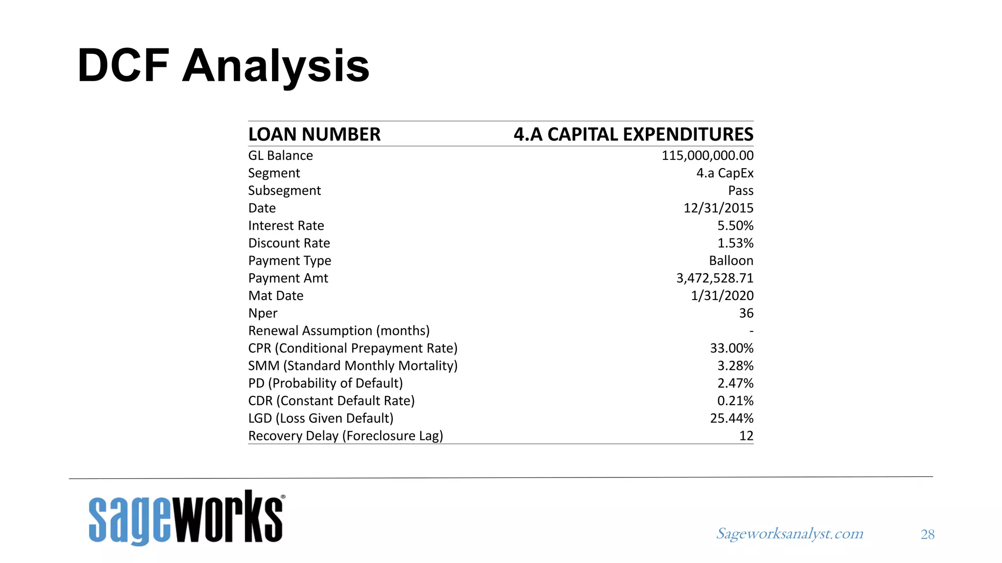 Sageworksanalyst.com
DCF Analysis
28
LOAN NUMBER 4.A CAPITAL EXPENDITURES
GL Balance 115,000,000.00
Segment 4.a CapEx
Subsegment Pass
Date 12/31/2015
Interest Rate 5.50%
Discount Rate 1.53%
Payment Type Balloon
Payment Amt 3,472,528.71
Mat Date 1/31/2020
Nper 36
Renewal Assumption (months) -
CPR (Conditional Prepayment Rate) 33.00%
SMM (Standard Monthly Mortality) 3.28%
PD (Probability of Default) 2.47%
CDR (Constant Default Rate) 0.21%
LGD (Loss Given Default) 25.44%
Recovery Delay (Foreclosure Lag) 12
 