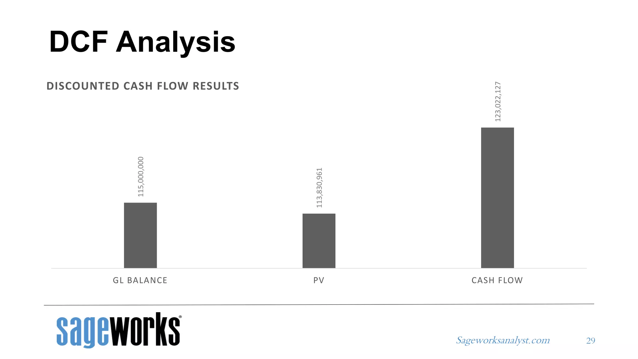 Sageworksanalyst.com
115,000,000
113,830,961
123,022,127
GL BALANCE PV CASH FLOW
DISCOUNTED CASH FLOW RESULTS
DCF Analysis
29
 