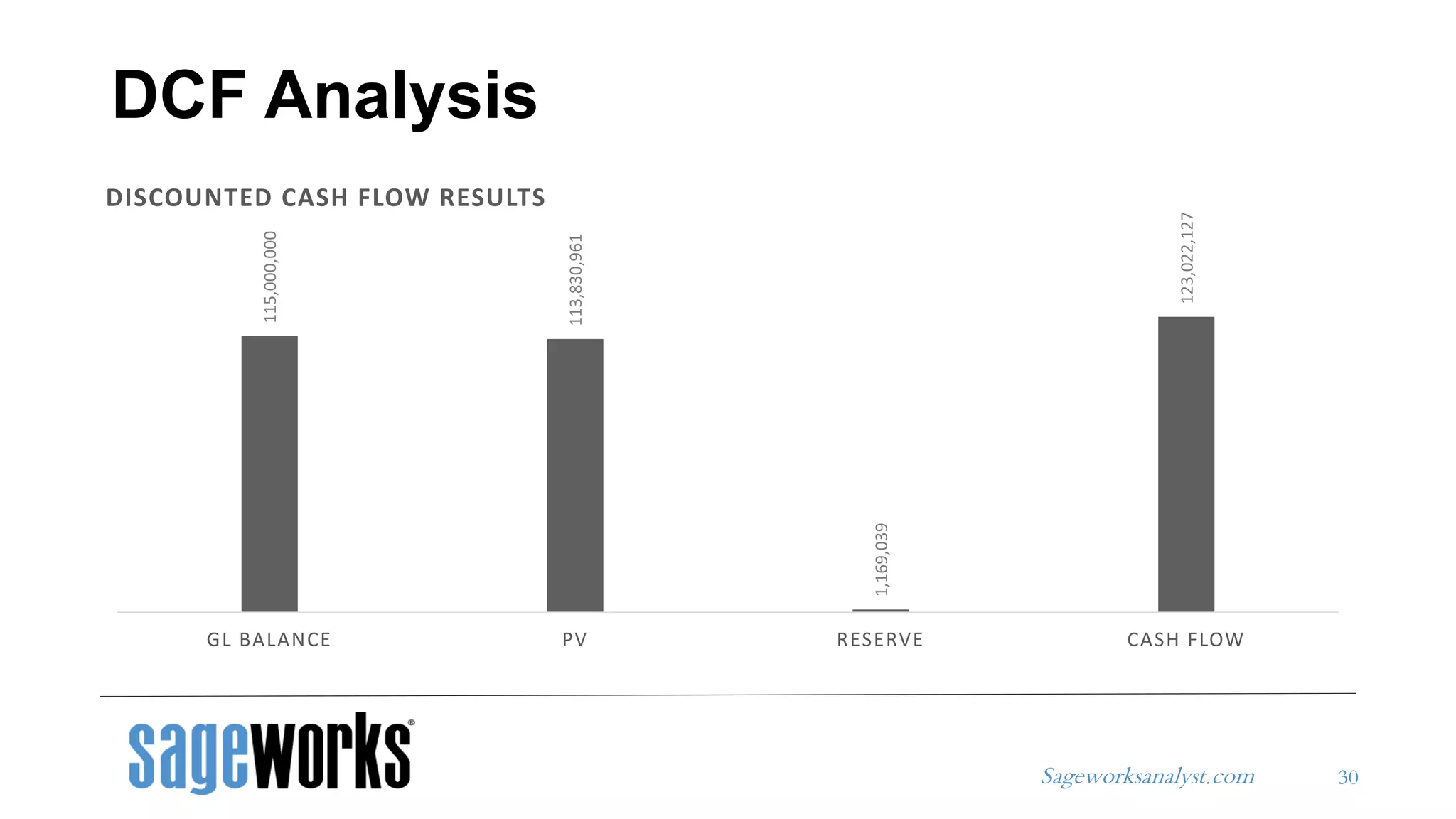 Sageworksanalyst.com
DCF Analysis
30
115,000,000
113,830,961
1,169,039
123,022,127
GL BALANCE PV RESERVE CASH FLOW
DISCOUNTED CASH FLOW RESULTS
 