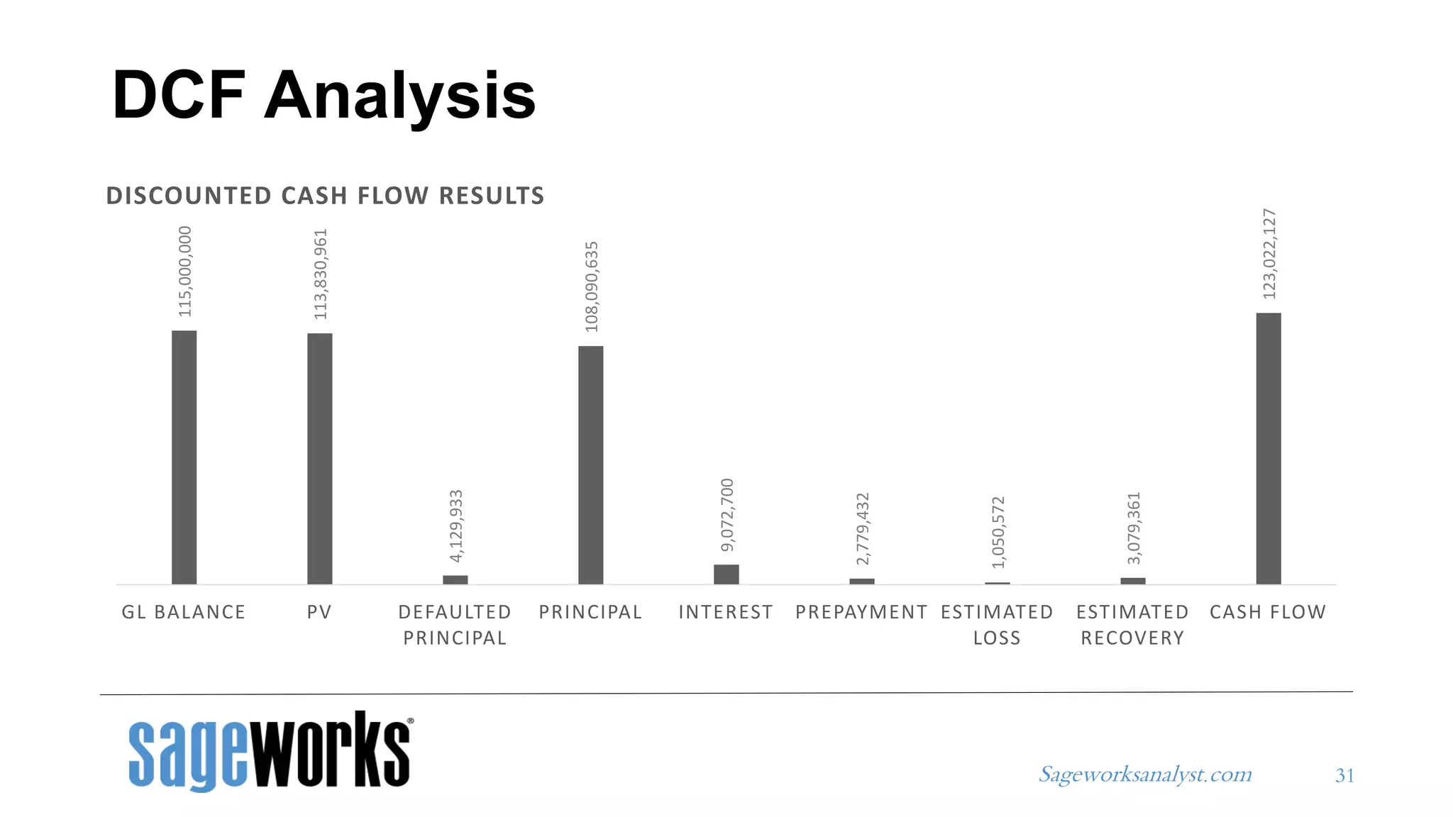 Sageworksanalyst.com
115,000,000
113,830,961
4,129,933
108,090,635
9,072,700
2,779,432
1,050,572
3,079,361
123,022,127
GL BALANCE PV DEFAULTED
PRINCIPAL
PRINCIPAL INTEREST PREPAYMENT ESTIMATED
LOSS
ESTIMATED
RECOVERY
CASH FLOW
DISCOUNTED CASH FLOW RESULTS
DCF Analysis
31
 