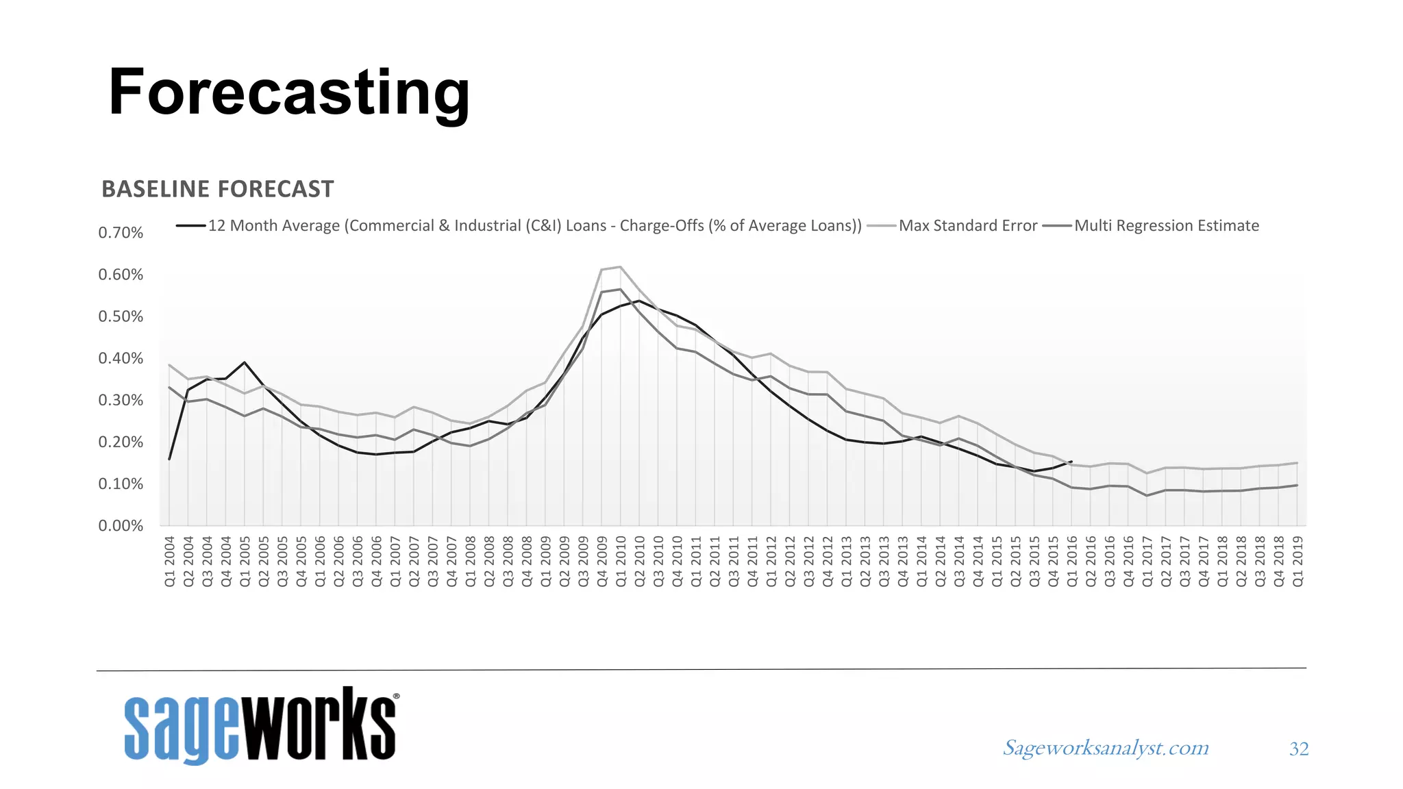 Sageworksanalyst.com
0.00%
0.10%
0.20%
0.30%
0.40%
0.50%
0.60%
0.70%
Q12004
Q22004
Q32004
Q42004
Q12005
Q22005
Q32005
Q42005
Q12006
Q22006
Q32006
Q42006
Q12007
Q22007
Q32007
Q42007
Q12008
Q22008
Q32008
Q42008
Q12009
Q22009
Q32009
Q42009
Q12010
Q22010
Q32010
Q42010
Q12011
Q22011
Q32011
Q42011
Q12012
Q22012
Q32012
Q42012
Q12013
Q22013
Q32013
Q42013
Q12014
Q22014
Q32014
Q42014
Q12015
Q22015
Q32015
Q42015
Q12016
Q22016
Q32016
Q42016
Q12017
Q22017
Q32017
Q42017
Q12018
Q22018
Q32018
Q42018
Q12019
BASELINE FORECAST
12 Month Average (Commercial & Industrial (C&I) Loans - Charge-Offs (% of Average Loans)) Max Standard Error Multi Regression Estimate
Forecasting
32
 