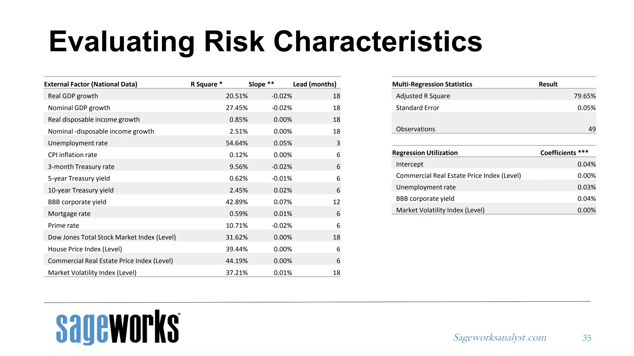 Sageworksanalyst.com
Evaluating Risk Characteristics
35
External Factor (National Data) R Square * Slope ** Lead (months)
Real GDP growth 20.51% -0.02% 18
Nominal GDP growth 27.45% -0.02% 18
Real disposable income growth 0.85% 0.00% 18
Nominal -disposable income growth 2.51% 0.00% 18
Unemployment rate 54.64% 0.05% 3
CPI inflation rate 0.12% 0.00% 6
3-month Treasury rate 9.56% -0.02% 6
5-year Treasury yield 0.62% -0.01% 6
10-year Treasury yield 2.45% 0.02% 6
BBB corporate yield 42.89% 0.07% 12
Mortgage rate 0.59% 0.01% 6
Prime rate 10.71% -0.02% 6
Dow Jones Total Stock Market Index (Level) 31.62% 0.00% 18
House Price Index (Level) 39.44% 0.00% 6
Commercial Real Estate Price Index (Level) 44.19% 0.00% 6
Market Volatility Index (Level) 37.21% 0.01% 18
Multi-Regression Statistics Result
Adjusted R Square 79.65%
Standard Error 0.05%
Observations 49
Regression Utilization Coefficients ***
Intercept 0.04%
Commercial Real Estate Price Index (Level) 0.00%
Unemployment rate 0.03%
BBB corporate yield 0.04%
Market Volatility Index (Level) 0.00%
 