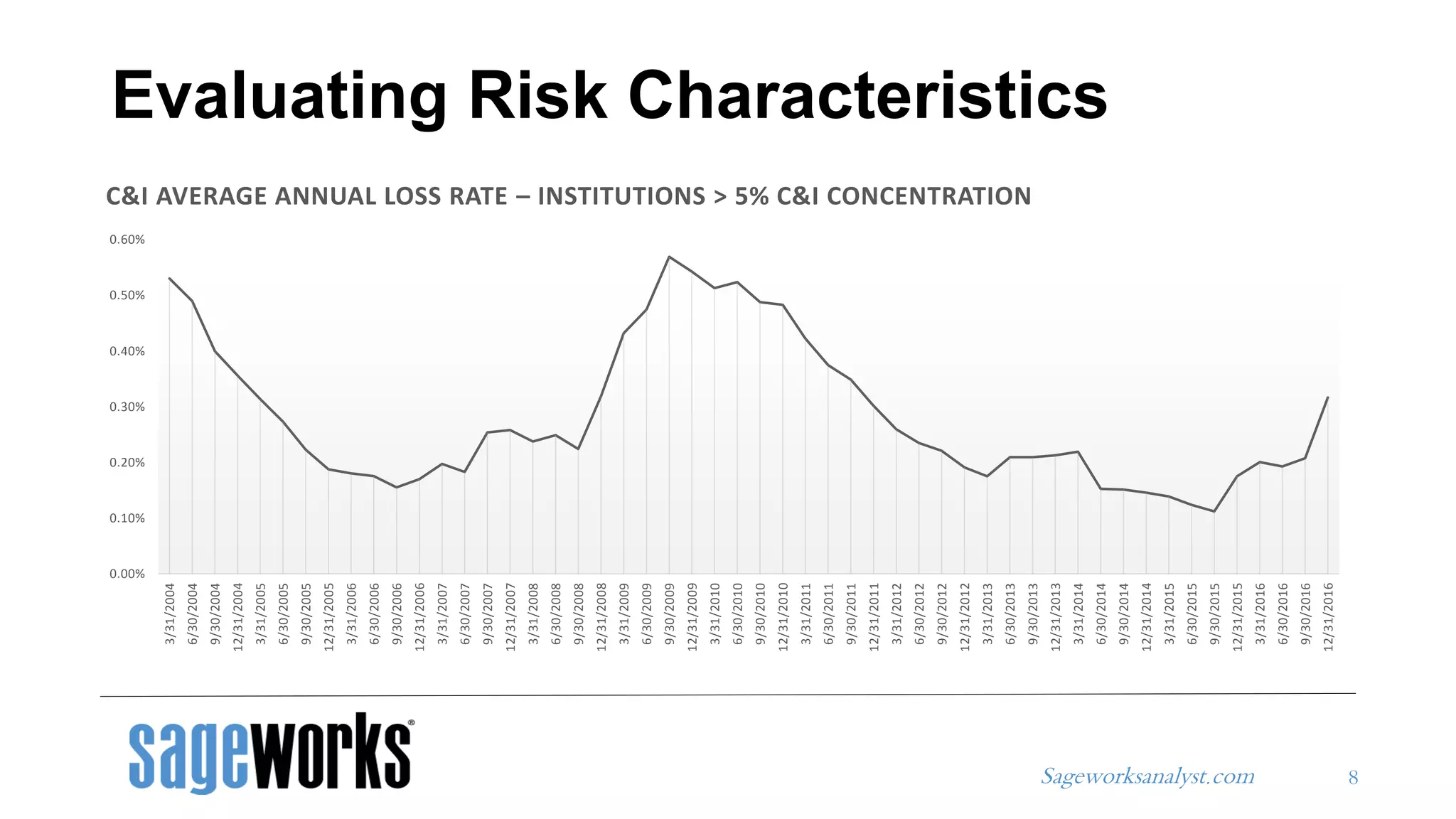 Sageworksanalyst.com
0.00%
0.10%
0.20%
0.30%
0.40%
0.50%
0.60%
3/31/2004
6/30/2004
9/30/2004
12/31/2004
3/31/2005
6/30/2005
9/30/2005
12/31/2005
3/31/2006
6/30/2006
9/30/2006
12/31/2006
3/31/2007
6/30/2007
9/30/2007
12/31/2007
3/31/2008
6/30/2008
9/30/2008
12/31/2008
3/31/2009
6/30/2009
9/30/2009
12/31/2009
3/31/2010
6/30/2010
9/30/2010
12/31/2010
3/31/2011
6/30/2011
9/30/2011
12/31/2011
3/31/2012
6/30/2012
9/30/2012
12/31/2012
3/31/2013
6/30/2013
9/30/2013
12/31/2013
3/31/2014
6/30/2014
9/30/2014
12/31/2014
3/31/2015
6/30/2015
9/30/2015
12/31/2015
3/31/2016
6/30/2016
9/30/2016
12/31/2016
C&I AVERAGE ANNUAL LOSS RATE – INSTITUTIONS > 5% C&I CONCENTRATION
Evaluating Risk Characteristics
8
 