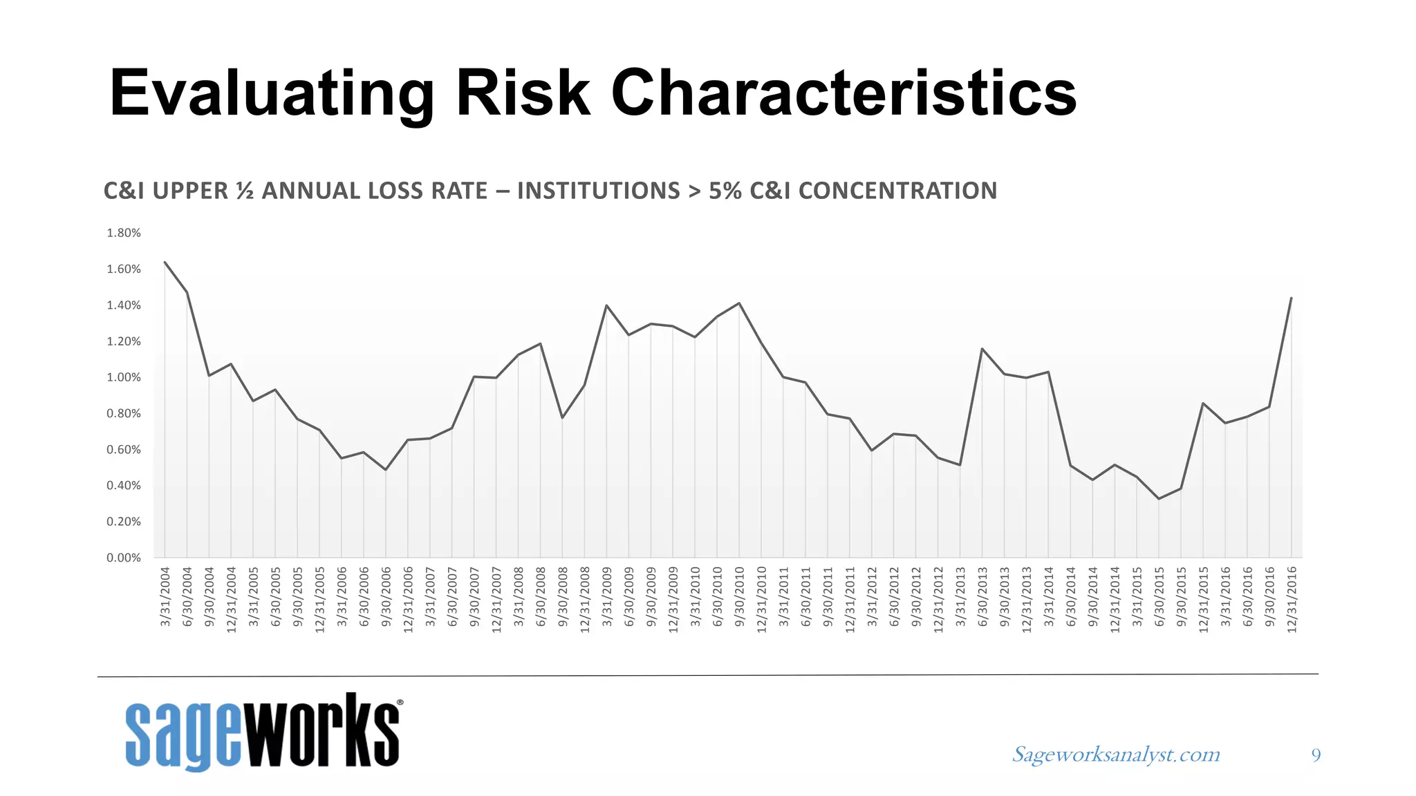 Sageworksanalyst.com
0.00%
0.20%
0.40%
0.60%
0.80%
1.00%
1.20%
1.40%
1.60%
1.80%
3/31/2004
6/30/2004
9/30/2004
12/31/2004
3/31/2005
6/30/2005
9/30/2005
12/31/2005
3/31/2006
6/30/2006
9/30/2006
12/31/2006
3/31/2007
6/30/2007
9/30/2007
12/31/2007
3/31/2008
6/30/2008
9/30/2008
12/31/2008
3/31/2009
6/30/2009
9/30/2009
12/31/2009
3/31/2010
6/30/2010
9/30/2010
12/31/2010
3/31/2011
6/30/2011
9/30/2011
12/31/2011
3/31/2012
6/30/2012
9/30/2012
12/31/2012
3/31/2013
6/30/2013
9/30/2013
12/31/2013
3/31/2014
6/30/2014
9/30/2014
12/31/2014
3/31/2015
6/30/2015
9/30/2015
12/31/2015
3/31/2016
6/30/2016
9/30/2016
12/31/2016
C&I MAXIMUM ANNUAL LOSS RATE – INSTITUTIONS > 5% C&I CONCENTRATION
0.00%
0.20%
0.40%
0.60%
0.80%
1.00%
1.20%
1.40%
1.60%
1.80%
3/31/2004
6/30/2004
9/30/2004
12/31/2004
3/31/2005
6/30/2005
9/30/2005
12/31/2005
3/31/2006
6/30/2006
9/30/2006
12/31/2006
3/31/2007
6/30/2007
9/30/2007
12/31/2007
3/31/2008
6/30/2008
9/30/2008
12/31/2008
3/31/2009
6/30/2009
9/30/2009
12/31/2009
3/31/2010
6/30/2010
9/30/2010
12/31/2010
3/31/2011
6/30/2011
9/30/2011
12/31/2011
3/31/2012
6/30/2012
9/30/2012
12/31/2012
3/31/2013
6/30/2013
9/30/2013
12/31/2013
3/31/2014
6/30/2014
9/30/2014
12/31/2014
3/31/2015
6/30/2015
9/30/2015
12/31/2015
3/31/2016
6/30/2016
9/30/2016
12/31/2016
C&I UPPER ½ ANNUAL LOSS RATE – INSTITUTIONS > 5% C&I CONCENTRATION
Evaluating Risk Characteristics
9
 