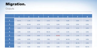 Outputs
Migration.
1 2 3 4 5 6 7 8
1 98.4% 1.5% 0.0% 0.1% 0.0% 0.0% 0.0% 0.0%
2 0.3% 99.4% 0.2% 0.2% 0.0% 0.0% 0.0% 0.0%
3 0.0% 0.4% 98.0% 1.3% 0.2% 0.0% 0.1% 0.0%
4 0.0% 0.0% 0.7% 98.1% 0.4% 0.2% 0.6% 0.0%
5 0.0% 0.0% 0.6% 13.7% 83.0% 1.5% 1.1% 0.0%
6 0.0% 0.0% 0.0% 7.8% 3.7% 84.5% 4.0% 0.0%
7 0.0% 0.0% 0.0% 1.4% 1.5% 0.3% 96.7% 0.0%
8 0.0% 0.0% 0.0% 0.0% 0.0% 0.0% 13.6% 86.4%
 