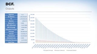 Outputs
DCF.
Segment 1.e.1
GL Balance 1,565,565,815
PV 1,559,569,236
Reserve 5,996,579
Reserve % 0.38%
NPV (Effective) (5,977,900)
NPV (Pricing) 59,902,862
Defaulted Principal 2.98%
Principal 904,883,630
Interest 118,508,137
Prepayment 614,045,605
Estimated Loss 0.30%
Estimated Recovery 41,972,922
Cash Flow 1,679,410,293 $0
$5,000
$10,000
$15,000
$20,000
$25,000
$30,000
$35,000
$40,000
$45,000
THOUSANDS
Prepaid Principal Interest Collection Estimated Default
 