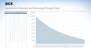 Amortization Schedule and Remaining Principal Chart
DCF.
$0
$200,000
$400,000
$600,000
$800,000
$1,000,000
$1,200,000
$1,400,000
$1,600,000
$1,800,000
Thousands
Date NPER/Period Beginning Balance Principal Interest Prepayment Defaulted Principal Estimated Loss Estimated Recovery End of Month Balance Cash Flow
TOTAL 903,989,324 118,343,162 612,879,479 46,443,050 4,644,305 41,798,745 1,677,010,710
- (1,563,311,854) (1,563,311,854)
12/31/2015 1 1,563,311,854 10,763,327 4,879,366 40,485,455 1,914,877 191,488 - 1,510,148,194 56,128,148
1/31/2016 2 1,510,148,194 10,929,260 4,713,433 38,576,701 1,849,758 184,976 - 1,458,792,475 54,219,394
2/29/2016 3 1,458,792,475 11,089,550 4,553,143 36,732,858 1,786,853 178,685 - 1,409,183,213 52,375,551
3/31/2016 4 1,409,183,213 11,244,389 4,398,304 34,951,719 1,726,087 172,609 - 1,361,261,017 50,594,412
4/30/2016 5 1,361,261,017 11,393,963 4,248,730 33,231,151 1,667,388 166,739 - 1,314,968,515 48,873,844
5/31/2016 6 1,314,968,515 11,538,450 4,104,243 31,569,095 1,610,685 161,069 - 1,270,250,286 47,211,788
6/30/2016 7 1,270,250,286 11,678,023 3,964,670 29,963,560 1,555,910 155,591 - 1,227,052,792 45,606,253
7/31/2016 8 1,227,052,792 11,812,850 3,829,843 28,412,625 1,502,999 150,300 - 1,185,324,319 44,055,318
8/31/2016 9 1,185,324,319 11,943,091 3,699,601 26,914,433 1,451,886 145,189 - 1,145,014,908 42,557,126
9/30/2016 10 1,145,014,908 12,068,904 3,573,789 25,467,190 1,402,512 140,251 - 1,106,076,303 41,109,882
10/31/2016 11 1,106,076,303 12,190,438 3,452,255 24,069,163 1,354,816 135,482 - 1,068,461,886 39,711,856
11/30/2016 12 1,068,461,886 12,307,839 3,334,854 22,718,679 1,308,743 130,874 - 1,032,126,625 38,361,372
12/31/2016 13 1,032,126,625 12,421,248 3,221,445 21,414,121 1,264,236 126,424 1,723,389 997,027,020 38,780,203
1/31/2017 14 997,027,020 12,530,800 3,111,893 20,153,927 1,221,243 122,124 1,664,782 963,121,050 37,461,402
2/28/2017 15 963,121,050 12,636,626 3,006,067 18,936,589 1,179,712 117,971 1,608,168 930,368,123 36,187,449
3/31/2017 16 930,368,123 12,738,854 2,903,839 17,760,649 1,139,594 113,959 1,553,479 898,729,026 34,956,820
4/30/2017 17 898,729,026 12,837,605 2,805,088 16,624,699 1,100,840 110,084 1,500,649 868,165,883 33,768,041
5/31/2017 18 868,165,883 12,932,998 2,709,695 15,527,379 1,063,403 106,340 1,449,617 838,642,103 32,619,689
6/30/2017 19 838,642,103 13,025,146 2,617,546 14,467,376 1,027,240 102,724 1,400,319 810,122,340 31,510,389
7/31/2017 20 810,122,340 13,114,161 2,528,531 13,443,421 992,307 99,231 1,352,699 782,572,451 30,438,813
8/31/2017 21 782,572,451 13,200,149 2,442,543 12,454,288 958,561 95,856 1,306,697 755,959,453 29,403,678
9/30/2017 22 755,959,453 13,283,213 2,359,480 11,498,792 925,963 92,596 1,262,260 730,251,485 28,403,745
10/31/2017 23 730,251,485 13,363,452 2,279,241 10,575,789 894,474 89,447 1,219,335 705,417,770 27,437,816
11/30/2017 24 705,417,770 13,440,962 2,201,730 9,684,175 864,056 86,406 1,177,869 681,428,576 26,504,737
12/31/2017 25 681,428,576 13,515,837 2,126,856 8,822,883 834,672 83,467 1,137,813 658,255,185 25,603,388
1/31/2018 26 658,255,185 13,588,165 2,054,528 7,990,880 806,287 80,629 1,099,119 635,869,853 24,732,692
2/28/2018 27 635,869,853 13,658,033 1,984,659 7,187,171 778,867 77,887 1,061,741 614,245,781 23,891,605
3/31/2018 28 614,245,781 13,725,526 1,917,167 6,410,795 752,380 75,238 1,025,635 593,357,080 23,079,122
4/30/2018 29 593,357,080 13,790,723 1,851,970 5,660,820 726,794 72,679 990,756 573,178,743 22,294,268
5/31/2018 30 573,178,743 13,853,703 1,788,990 4,936,350 702,078 70,208 957,063 553,686,612 21,536,106
6/30/2018 31 553,686,612 13,914,541 1,728,151 4,236,517 678,202 67,820 924,516 534,857,351 20,803,726
7/31/2018 32 534,857,351 13,973,311 1,669,382 3,560,483 655,139 65,514 893,076 516,668,418 20,096,252
8/31/2018 33 516,668,418 14,030,082 1,612,611 2,907,439 632,859 63,286 862,705 499,098,038 19,412,837
9/30/2018 34 499,098,038 14,084,922 1,557,771 2,276,604 611,338 61,134 833,367 482,125,175 18,752,663
10/31/2018 35 482,125,175 14,137,897 1,504,796 1,667,221 590,548 59,055 805,027 465,729,509 18,114,940
11/30/2018 36 465,729,509 14,189,071 1,453,622 1,078,561 570,465 57,047 777,650 449,891,412 17,498,904
12/31/2018 37 449,891,412 14,238,504 1,404,189 509,920 551,065 55,107 751,204 434,591,922 16,903,818
1/31/2019 38 434,591,922 14,286,257 1,356,436 - 532,325 53,233 725,658 419,773,340 16,368,351
2/28/2019 39 419,773,340 14,332,508 1,310,185 - 514,174 51,417 700,981 404,926,658 16,343,673
3/31/2019 40 404,926,658 14,378,847 1,263,846 - 495,989 49,599 677,142 390,051,823 16,319,835
4/30/2019 41 390,051,823 14,425,274 1,217,419 - 477,769 47,777 654,115 375,148,780 16,296,808
5/31/2019 42 375,148,780 14,471,789 1,170,904 - 459,514 45,951 631,870 360,217,478 16,274,563
6/30/2019 43 360,217,478 14,518,392 1,124,301 - 441,225 44,122 610,382 345,257,861 16,253,075
7/31/2019 44 345,257,861 14,565,084 1,077,609 - 422,901 42,290 589,625 330,269,876 16,232,318
8/31/2019 45 330,269,876 14,611,864 1,030,829 - 404,543 40,454 569,573 315,253,470 16,212,266
9/30/2019 46 315,253,470 14,658,732 983,960 - 386,149 38,615 550,204 300,208,588 16,192,897
10/31/2019 47 300,208,588 14,705,690 937,003 - 367,721 36,772 531,493 285,135,177 16,174,186
11/30/2019 48 285,135,177 14,752,737 889,956 - 349,258 34,926 513,419 270,033,183 16,156,111
12/31/2019 49 270,033,183 14,799,873 842,820 - 330,760 33,076 495,959 254,902,550 16,138,651
1/31/2020 50 254,902,550 14,847,098 795,595 - 312,226 31,223 479,093 239,743,226 16,121,785
2/29/2020 51 239,743,226 239,449,568 748,280 - 293,658 29,366 462,757 - 240,660,605
3/31/2020 52 - - - - - - 446,390 - 446,390
4/30/2020 53 - - - - - - 429,992 - 429,992
5/31/2020 54 - - - - - - 413,563 - 413,563
6/30/2020 55 - - - - - - 397,102 - 397,102
7/31/2020 56 - - - - - - 380,611 - 380,611
8/31/2020 57 - - - - - - 364,088 - 364,088
9/30/2020 58 - - - - - - 347,534 - 347,534
10/31/2020 59 - - - - - - 330,949 - 330,949
11/30/2020 60 - - - - - - 314,332 - 314,332
12/31/2020 61 - - - - - - 297,684 - 297,684
1/31/2021 62 - - - - - - 281,004 - 281,004
2/28/2021 63 - - - - - - 264,292 - 264,292
 