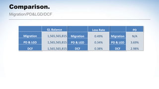 PD
Migration N/A
PD & LGD 3.69%
DCF 2.98%
Migration/PD&LGD/DCF
Comparison.
Loss Rate
Migration 0.49%
PD & LGD 0.34%
DCF 0.38%
GL Balance
Migration 1,565,565,815
PD & LGD 1,565,565,815
DCF 1,565,565,815
 
