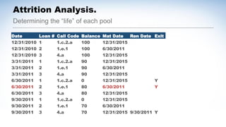 Determining the “life” of each pool
Attrition Analysis.
Date Loan # Call Code Balance Mat Date Ren Date Exit
12/31/2010 1 1.c.2.a 100 12/31/2015
12/31/2010 2 1.e.1 100 6/30/2011
12/31/2010 3 4.a 100 12/31/2015
3/31/2011 1 1.c.2.a 90 12/31/2015
3/31/2011 2 1.e.1 90 6/30/2011
3/31/2011 3 4.a 90 12/31/2015
6/30/2011 1 1.c.2.a 0 12/31/2015 Y
6/30/2011 2 1.e.1 80 6/30/2011 Y
6/30/2011 3 4.a 80 12/31/2015
9/30/2011 1 1.c.2.a 0 12/31/2015
9/30/2011 2 1.e.1 70 6/30/2011
9/30/2011 3 4.a 70 12/31/2015 9/30/2011 Y
 