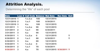 Determining the “life” of each pool
Attrition Analysis.
Date Loan # Call Code Balance Mat Date Ren Date Exit
12/31/2010 1 1.c.2.a 100 12/31/2015
12/31/2010 2 1.e.1 100 6/30/2011
12/31/2010 3 4.a 100 12/31/2015
3/31/2011 1 1.c.2.a 90 12/31/2015
3/31/2011 2 1.e.1 90 6/30/2011
3/31/2011 3 4.a 90 12/31/2015
6/30/2011 1 1.c.2.a 0 12/31/2015 Y
6/30/2011 2 1.e.1 80 6/30/2011 Y
6/30/2011 3 4.a 80 12/31/2015
9/30/2011 1 1.c.2.a 0 12/31/2015
9/30/2011 2 1.e.1 70 6/30/2011
9/30/2011 3 4.a 70 12/31/2015 9/30/2011 Y
 