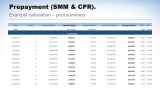 Prepayment (SMM & CPR).
Date Period Beginning Balance Expected Principal Expected Interest End of Month Balance Principal Collection SMM CPR
TOTAL 113,113,050 13,947,211 1.55% 16.91%
- (150,000,000)
12/31/2015 1 150,000,000 1,065,070 393,750 146,274,115 2,660,815 1.06% 12.04%
1/31/2016 2 146,274,115 1,074,851 383,970 142,534,477 2,664,787 1.09% 12.29%
2/29/2016 3 142,534,477 1,084,667 374,153 138,864,780 2,585,030 1.05% 11.93%
3/31/2016 4 138,864,780 1,094,300 364,520 134,151,365 3,619,114 1.82% 19.76%
4/30/2016 5 134,151,365 1,106,673 352,147 130,100,329 2,944,363 1.37% 15.25%
5/31/2016 6 130,100,329 1,117,307 341,513 125,697,376 3,285,646 1.67% 18.26%
6/30/2016 7 125,697,376 1,128,865 329,956 120,131,821 4,436,690 2.63% 27.39%
7/31/2016 8 120,131,821 1,143,474 315,346 116,324,217 2,664,130 1.27% 14.18%
8/31/2016 9 116,324,217 1,153,469 305,351 111,247,654 3,923,093 2.38% 25.11%
9/30/2016 10 111,247,654 1,166,795 292,025 106,689,110 3,391,748 2.00% 21.53%
10/31/2016 11 106,689,110 1,178,761 280,059 103,132,834 2,377,515 1.12% 12.68%
11/30/2016 12 103,132,834 1,188,097 270,724 99,610,720 2,334,017 1.11% 12.55%
Example calculation – pool summary
 