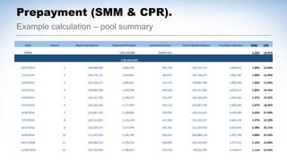 Example calculation – pool summary
Prepayment (SMM & CPR).
Date Period Beginning Balance Expected Principal Expected Interest End of Month Balance Principal Collection SMM CPR
TOTAL 113,113,050 13,947,211 1.55% 16.91%
- (150,000,000)
12/31/2015 1 150,000,000 1,065,070 393,750 146,274,115 2,660,815 1.06% 12.04%
1/31/2016 2 146,274,115 1,074,851 383,970 142,534,477 2,664,787 1.09% 12.29%
2/29/2016 3 142,534,477 1,084,667 374,153 138,864,780 2,585,030 1.05% 11.93%
3/31/2016 4 138,864,780 1,094,300 364,520 134,151,365 3,619,114 1.82% 19.76%
4/30/2016 5 134,151,365 1,106,673 352,147 130,100,329 2,944,363 1.37% 15.25%
5/31/2016 6 130,100,329 1,117,307 341,513 125,697,376 3,285,646 1.67% 18.26%
6/30/2016 7 125,697,376 1,128,865 329,956 120,131,821 4,436,690 2.63% 27.39%
7/31/2016 8 120,131,821 1,143,474 315,346 116,324,217 2,664,130 1.27% 14.18%
8/31/2016 9 116,324,217 1,153,469 305,351 111,247,654 3,923,093 2.38% 25.11%
9/30/2016 10 111,247,654 1,166,795 292,025 106,689,110 3,391,748 2.00% 21.53%
10/31/2016 11 106,689,110 1,178,761 280,059 103,132,834 2,377,515 1.12% 12.68%
11/30/2016 12 103,132,834 1,188,097 270,724 99,610,720 2,334,017 1.11% 12.55%
 