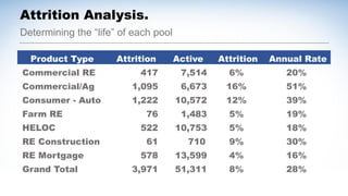 Determining the “life” of each pool
Attrition Analysis.
Product Type Attrition Active Attrition Annual Rate
Commercial RE 417 7,514 6% 20%
Commercial/Ag 1,095 6,673 16% 51%
Consumer - Auto 1,222 10,572 12% 39%
Farm RE 76 1,483 5% 19%
HELOC 522 10,753 5% 18%
RE Construction 61 710 9% 30%
RE Mortgage 578 13,599 4% 16%
Grand Total 3,971 51,311 8% 28%
 