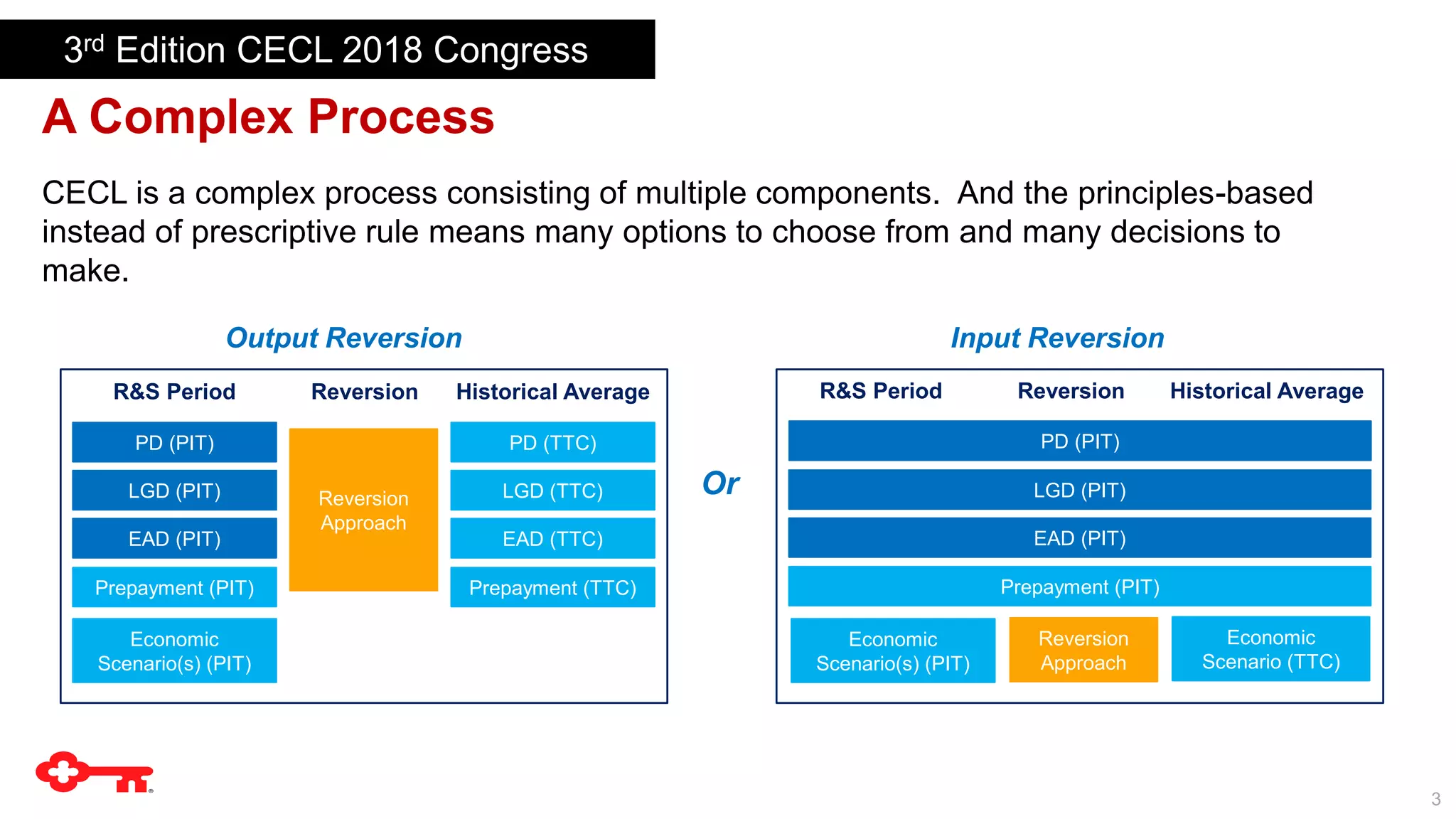 3
A Complex Process
CECL is a complex process consisting of multiple components. And the principles-based
instead of prescriptive rule means many options to choose from and many decisions to
make.
3rd Edition CECL 2018 Congress
Output Reversion
PD (PIT)
LGD (PIT)
EAD (PIT)
Prepayment (PIT)
Economic
Scenario(s) (PIT)
R&S Period Reversion Historical Average
Reversion
Approach
PD (TTC)
LGD (TTC)
EAD (TTC)
Prepayment (TTC)
PD (PIT)
LGD (PIT)
EAD (PIT)
Prepayment (PIT)
Reversion
Approach
Economic
Scenario(s) (PIT)
Economic
Scenario (TTC)
R&S Period Reversion Historical Average
Input Reversion
Or
 