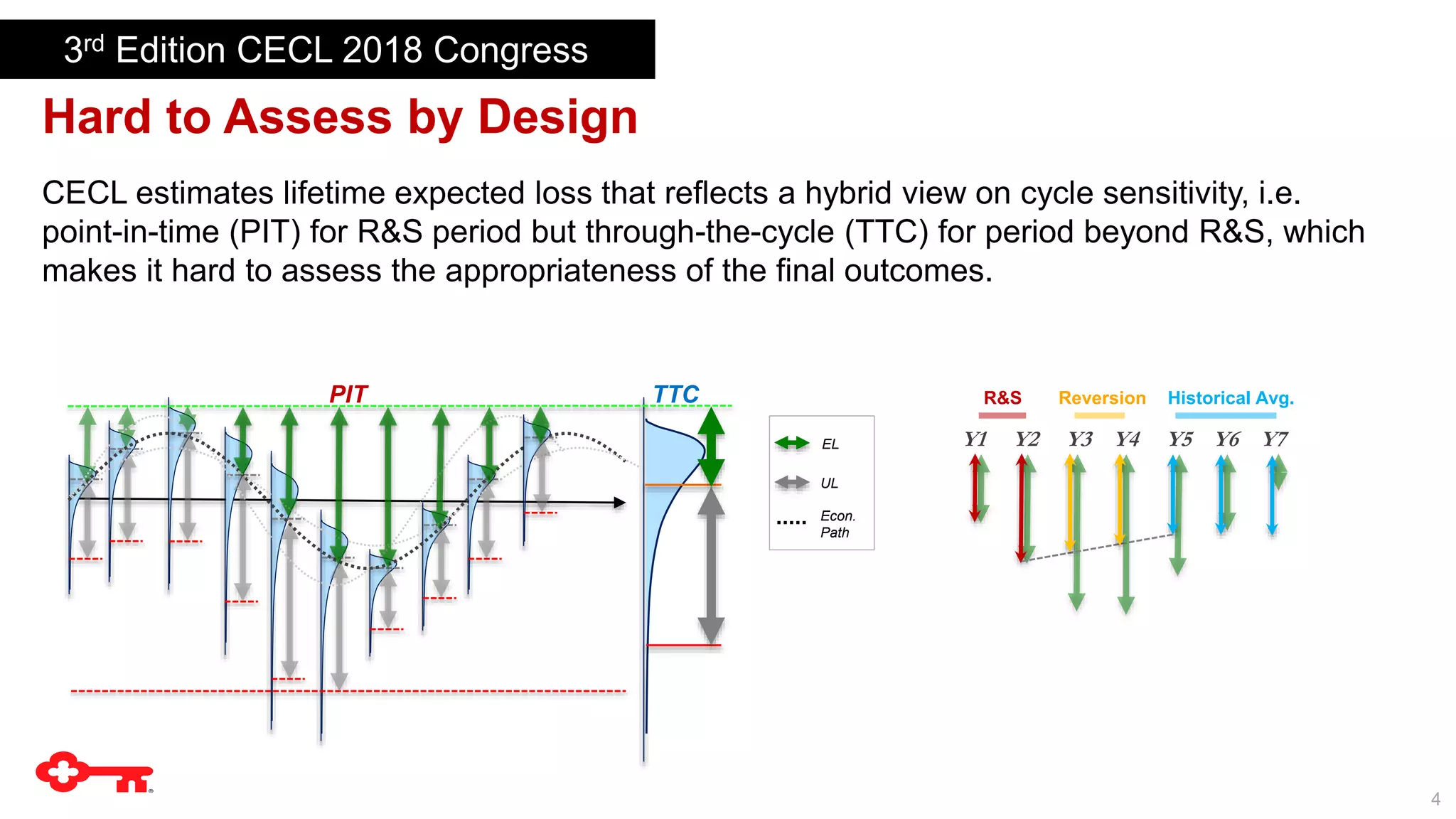 4
Hard to Assess by Design
3rd Edition CECL 2018 Congress
PIT TTC
EL
UL
Econ.
Path
R&S
Y1 Y2 Y3 Y4 Y5 Y6 Y7
Reversion Historical Avg.
CECL estimates lifetime expected loss that reflects a hybrid view on cycle sensitivity, i.e.
point-in-time (PIT) for R&S period but through-the-cycle (TTC) for period beyond R&S, which
makes it hard to assess the appropriateness of the final outcomes.
 