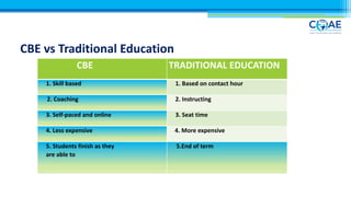 CBE vs Traditional Education
CBE TRADITIONAL EDUCATION
1. Skill based 1. Based on contact hour
2. Coaching 2. Instructing
3. Self-paced and online 3. Seat time
4. Less expensive 4. More expensive
5. Students finish as they
are able to
5.End of term
 