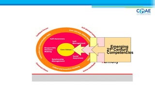Valuesat the
Core
• Respect
• Responsibility
• Resilience
• Integrity
• Care
• Harmony
Social and
Emotional
Learning
Emerging
21st Century
Competencies
 