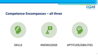 Competence Encompasses – all three
9
SKILLS KNOWLEDGE APTITUDE/ABILITIES
 