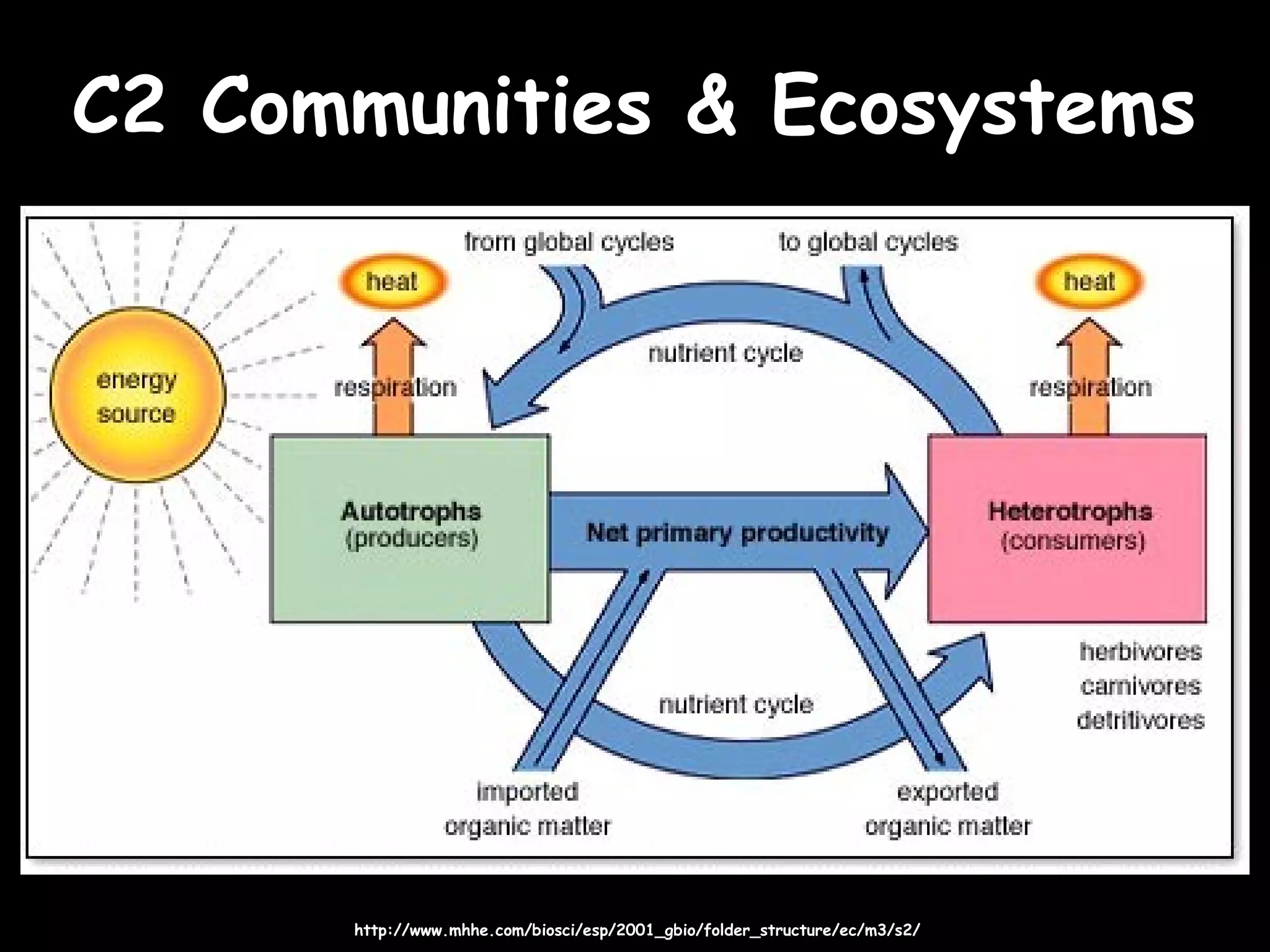 C2 Communities & EcosystemsC2 Communities & Ecosystems
http://www.mhhe.com/biosci/esp/2001_gbio/folder_structure/ec/m3/s2/http://www.mhhe.com/biosci/esp/2001_gbio/folder_structure/ec/m3/s2/
 