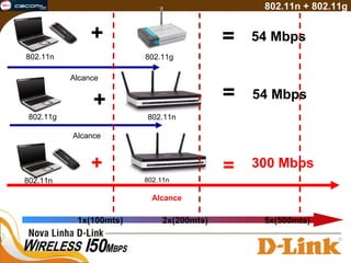+ + = 300 Mbps + = 54 Mbps 802.11n + 802.11g 1x(100mts)  2x(200mts)  5x(500mts) 802.11g 802.11n = 54 Mbps Alcance Alcance 802.11n Alcance 802.11g 802.11n 802.11n 