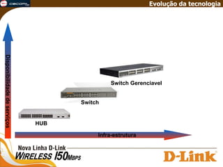 Evolução da tecnologia Disponibilidade de serviços Infra-estrutura HUB Switch Switch Gerenciavel 