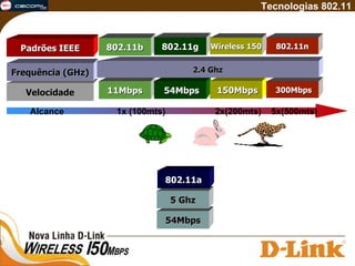 11Mbps 54Mbps 150Mbps 300Mbps 54Mbps 5 Ghz Velocidade Frequênc ia  (GHz) 802.11a Padrões IEEE Tecnologias 802.11 802.11b 802.11n 802.11g 2.4 Ghz Wireless 150 Alcance  1x (100mts)  2x(200mts)  5x(500mts) 
