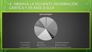 4. OBSERVA LA SIGUIENTE INFORMACIÓN
GRAFICA Y EN BASE A ELLA
1%
11%
25%
4%
22%
16%
9%
2%
10%
porcentajes
otras mercancias alimentos productos energeticos
materias primas semifacturas bienes de equipos
sector automovil bienes de consumo duradero manufacturas de consumo
 