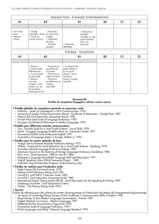 UN CADRE EUROPÉEN COMMUN DE RÉFÉRENCE POUR LES LANGUES           – APPRENDRE, ENSEIGNER, ÉVALUER


                                         TRANSACTION : ÉCHANGE D’INFORMATIONS
       A1                       A2                                     B1                     B2   C1             C2


– Soi et les   – Simple,            – Directives                           – Information
autres         prévisible, direct   et instructions                        factuelle
– Maison       – Limité sur         simples                                cumulée sur des
– Temps        travail et loisirs   – Habitudes                            sujets familiers
                                    de loisir                              dans son
                                    – Activités        – Directives        domaine
                                    passées            détaillées

                                                         ÉTENDUE : SITUATIONS
       A1                       A2                                     B1                     B2   C1             C2


               – Besoins            – Transactions     – La plupart des
               communicatifs        quotidiennes       sujets relatifs à
               élémentaires         courantes          la vie quoti-
               – Survie simple      – Situations et    dienne : loisirs
               et prévisible        sujets familiers   familiaux,
               – Besoins            – Situations       travail, voyage,
               concrets             quotidiennes au    actualité
               simples : infor-     contenu
               mation sur soi,      prévisible
               le quotidien,
               demande d’info


                                                            Document B6
                                      Échelles de compétence langagières utilisées comme sources

 • Échelles globales de compétence générale en expression orale
   – Hofmann : Levels of Competence in Oral Communication 1974
   – University of London School Examination Board : Certificate of Attainment – Graded Tests 1987
   – Ontario ESL Oral Interaction Assessment Bands 1990
   – Finnish Nine Level Scale of Language Proficiency 1993
   – European Certificate of Attainment in Modern Languages 1993
 • Échelles pour différentes activités communicatives
   – Trim : Possible Scale for a Unit/Credit Scheme : Social Skills 1978
   – North : European Language Portfolio Mock-up : Interaction Scales 1991
   – Eurocentres/ELTDU Scale of Business English 1991
   – Association of Language Testers in Europe, Bulletin 3, 1994
 • Échelles pour les quatre aptitudes de base
   – Foreign Service Institute Absolute Proficiency Ratings 1975
   – Wilkins : Proposals for Level Definitions for a Unit/Credit Scheme : Speaking 1978
   – Australian Second Language Proficiency Ratings 1982
   – American Council on the Teaching of Foreign Languages Proficiency Guidelines 1986
   – Elviri et al : Oral Expression 1986 (in Van Ek 1986)
   – Interagency Language Roundtable Language Skill Level Descriptors 1991
   – English Speaking Union (ESU) Framework Project : 1989
   – Australan Migrant Education Program Scale (Listening only)
 • Échelles de notation pour l’évaluation orale
   – Dade County ESL Functional Levels 1978
   – Hebrew Oral Proficiency Rating Grid 1981
   – Carroll B.J. and Hall P. J Interview Scale 1985
   – Carroll B.J. Oral Interaction Assessment Scale 1980
   – International English Testing System (IELTS) : Band Descriptors for the Speaking & Writing 1990
   – Goteborgs Univeritet : Oral Assessment Criteria
   – Fulcher : The Fluency Rating Scale 1993
 • Sources
 Cadres de référence pour des critères de contenu de programmes et d’évaluation des étapes de l’enseignement/apprentissage
   – University of Cambridge/Royal Society of Arts Certificats in Communicative Skills in English 1990
   – Royal Society of Arts Modern Languages Examinations : French 1989
   – English National Curriculum : Modern Languages 1991
   – Netherlands New Examinations Programme 1992
   – Eurocentres Scale of Language Proficiency 1993
   – British Languages Lead Body: National Language Standard 1993


                                                                       160
 