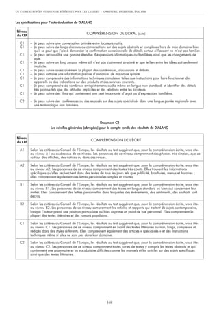 UN CADRE EUROPÉEN COMMUN DE RÉFÉRENCE POUR LES LANGUES     – APPRENDRE, ENSEIGNER, ÉVALUER


Les spécifications pour l’auto-évaluation de DIALANG

Niveau
                                                 COMPRÉHENSION DE L’ORAL (suite)
du CEF

  C1      – Je peux suivre une conversation animée entre locuteurs natifs.
  C1      – Je peux suivre de longs discours ou conversations sur des sujets abstraits et complexes hors de mon domaine bien
            qu’il se peut que j’aie à demander la confirmation occasionnelle de détails surtout si l’accent ne m’est pas familier.
  C1      – Je peux reconnaître une gamme étendue d’expressions idiomatiques ou familières ainsi que les changements de
            style.
  C1      – Je peux suivre un long propos même s’il n’est pas clairement structuré et que le lien entre les idées soit seulement
            implicite.
  C1      – Je peux suivre assez aisément la plupart des conférences, discussions et débats.
  C1      – Je peux extraire une information précise d’annonces de mauvaise qualité.
  C1      – Je peux comprendre des informations techniques complexes telles que instructions pour faire fonctionner des
            appareils ou des indications sur des produits et des services courants.
  C1      – Je peux comprendre de nombreux enregistrements audio même en langue non standard, et identifier des détails
            très pointus tels que des attitudes implicites et des relations entre les locuteurs.
  C1      – Je peux suivre des films qui contiennent une part importante d’argot ou d’expressions familières.

  C2      – Je peux suivre des conférences ou des exposés sur des sujets spécialisés dans une langue parlée régionale avec
            une terminologie non familière.




                                                          Document C2
                        Les échelles générales (abrégées) pour le compte rendu des résultats de DIALANG


Niveau
du CEF
                                                    COMPRÉHENSION DE L’ÉCRIT

  A1      Selon les critères du Conseil de l’Europe, les résultats au test suggèrent que, pour la compréhension écrite, vous êtes
          au niveau A1 ou au-dessous de ce niveau. Les personnes de ce niveau comprennent des phrases très simples, que ce
          soit sur des affiches, des notices ou dans des revues.

  A2      Selon les critères du Conseil de l’Europe, les résultats au test suggèrent que, pour la compréhension écrite, vous êtes
          au niveau A2. Les personnes de ce niveau comprennent des textes très courts. Elles trouvent les informations
          spécifiques qu’elles recherchent dans des textes de tous les jours tels que publicité, brochures, menus et horaires ;
          elles comprennent également des lettres personnelles simples et courtes.

   B1     Selon les critères du Conseil de l’Europe, les résultats au test suggèrent que, pour la compréhension écrite, vous êtes
          au niveau B1. Les personnes de ce niveau comprennent des textes en langue standard ou bien qui concernent leur
          métier. Elles comprennent des lettres personnelles dans lesquelles des événements, des sentiments, des souhaits sont
          décrits.

   B2     Selon les critères du Conseil de l’Europe, les résultats au test suggèrent que, pour la compréhension écrite, vous êtes
          au niveau B2. Les personnes de ce niveau comprennent les articles et rapports qui traitent de sujets contemporains,
          lorsque l’auteur prend une position particulière ou bien exprime un point de vue personnel. Elles comprennent la
          plupart des textes littéraires et des romans populaires.

  C1      Selon les critères du Conseil de l’Europe, les résultats au test suggèrent que, pour la compréhension écrite, vous êtes
          au niveau C1. Les personnes de ce niveau comprennent en lisant des textes littéraires ou non, longs, complexes et
          rédigés dans des styles différents. Elles comprennent également des articles « spécialisés » et des instructions
          techniques même si elles ne sont pas dans leur domaine.

  C2      Selon les critères du Conseil de l’Europe, les résultats au test suggèrent que, pour la compréhension écrite, vous êtes
          au niveau C2. Les personnes de ce niveau comprennent toutes sortes de textes y compris les textes abstraits et qui
          contiennent une grammaire et un vocabulaire difficiles comme les manuels et les articles sur des sujets spécifiques
          ainsi que des textes littéraires.




                                                                168
 