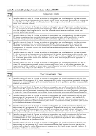 ANNEXE C   : LES ÉCHELLES DE DIALANG


Les échelles générales (abrégées) pour le compte rendu des résultats de DIALANG

Niveau
                                                          PRODUCTION ÉCRITE
du CEF

  A1     Selon les critères du Conseil de l’Europe, les résultats au test suggèrent que, pour l’expression, vous êtes au niveau
         A1. Les personnes de ce niveau peuvent écrire une carte postale simple, pour envoyer des nouvelles de vacances par
         exemple. Elles peuvent remplir des formulaires demandant des renseignements personnels comme par exemple à
         l’hôtel (nom, nationalité, adresse).

  A2     Selon les critères du Conseil de l’Europe, les résultats au test suggèrent que, pour l’expression, vous êtes au niveau
         A2. Les personnes de ce niveau peuvent écrire des messages simples et courts sur des sujets ordinaires et des choses
         dont elles ont besoin dans la vie de tous les jours. elles peuvent écrire une lettre personnelle très simple, pour
         remercier quelqu’un par exemple.

   B1    Selon les critères du Conseil de l’Europe, les résultats au test suggèrent que, pour l’expression, vous êtes au niveau
         B1. Les personnes de ce niveau peuvent écrire des textes simples sur des sujets qui leur sont familiers ou qui les
         intéressent. Elles peuvent écrire des lettres personnelles exprimant des expériences ou des impressions.

   B2    Selon les critères du Conseil de l’Europe, les résultats au test suggèrent que, pour l’expression, vous êtes au niveau
         B2. Les personnes de ce niveau peuvent écrire des textes détaillés et clairs sur une quantité de sujets qui les
         intéressent. Elles arrivent à écrire un essai ou un rapport pour faire circuler l’information et pour donner des
         arguments pour ou contre une opinion. elles arrivent à écrire des lettres soulignant leurs réactions sur des événements
         et expériences vécues.

  C1     Selon les critères du Conseil de l’Europe, les résultats au test suggèrent que, pour l’expression, vous êtes au niveau
         C1. Les personnes de ce niveau peuvent écrire des textes clairs et structurer leurs points de vue d’une manière assez
         étendue. elles arrivent à exprimer des sujets complexes dans une lettre, un essai, un rapport, sachant faire ressortir ce
         qui est essentiel. elles arrivent aussi à écrire différentes sortes de textes dans un style personnel et approprié à la
         personne à qui elles écrivent.

  C2     Selon les critères du Conseil de l’Europe, les résultats au test suggèrent que, pour l’expression écrite, vous êtes au
         niveau C2. Les personnes de ce niveau écrivent clairement avec aisance, dans un style adapté, des lettres, des
         rapports ou des articles complexes en faisant toujours ressortir l’essentiel pour aider le lecteur. Elles arrivent à rédiger
         des résumés et des critiques de textes littéraires ou professionnels.


Niveau
                                                     COMPRÉHENSION DE L’ORAL
du CEF

  A1     Selon les critères du Conseil de l’Europe, les résultats au test suggèrent que, pour la compréhension de l’oral, vous
         êtes au niveau A1 ou au-dessous de ce niveau. Les personnes de ce niveau comprennent des phrases très simples les
         concernant ou concernant les gens qu’ils connaissent et les choses de la vie quotidienne quand ces phrases sont dites
         lentement et distinctement.

  A2     Selon les critères du Conseil de l’Europe, les résultats au test suggèrent que, pour la compréhension de l’oral, vous
         êtes au niveau A2. Les personnes de ce niveau comprennent les expressions et les mots les plus courants concernant
         les choses qui leur sont importantes, par exemple celles concernant leur famille, les achats, leur métier. Elles arrivent
         à comprendre l’essentiel de messages courts, clairs et simples ainsi que des annonces simples faites au haut-parleur.

  B1     Selon les critères du Conseil de l’Europe, les résultats au test suggèrent que, pour la compréhension de l’oral, vous
         êtes au niveau B1. Les personnes de ce niveau comprennent l’essentiel de sujets « standard » tels que l’école, le
         travail, les loisirs. Dans les programmes de télévision ou de radio qui traitent de sujets courants ou de sujets qui les
         intéressent personnellement ou professionnellement, elles arrivent à comprendre l’essentiel, du moment que le locuteur
         parle relativement lentement et distinctement.

  B2     Selon les critères du Conseil de l’Europe, les résultats au test suggèrent que, pour la compréhension de l’oral, vous
         êtes au niveau B2. Les personnes de ce niveau comprennent la majeure partie des discours et des conférences et
         arrivent à suivre le fil de l’argumentation même quand elle est complexe pourvu que le sujet soit relativement familier.
         elles comprennent presque tous les détails des journaux télévisés et les émissions traitant de la vie quotidienne.

  C1     Selon les critères du Conseil de l’Europe, les résultats au test suggèrent que, pour la compréhension de l’oral, vous
         êtes au niveau B2. Les personnes de ce niveau comprennent la langue parlée même si le discours n’est pas
         clairement structuré et même si les pensées et les idées ne sont pas exprimées explicitement. Elles comprennent les
         émissions de télévision et les films sans difficulté.

  C2     Selon les critères du Conseil de l’Europe, les résultats au test suggèrent que, pour la compréhension de l’oral, vous
         êtes au niveau B2. Les personnes de ce niveau comprennent n’importe quelle personne qui parle, que ce soit en
         situation réelle ou dans les médias. Elles comprennent toute personne dont c’est la langue maternelle si elles ont du
         temps pour s’habituer à sa prononciation.


                                                                169
 