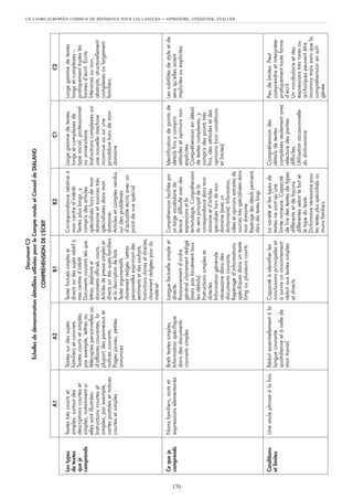 Document C3
                                                   Échelles de démonstration détaillées utilisées pour le Compte rendu et Conseil de DIALANG
                                                                                    COMPRÉHENSION DE L’ÉCRIT

                               A1                           A2                              B1                                  B2                              C1                             C2

      Les types    Textes très courts et        Textes sur des sujets         Textes factuels simples et          Correspondance relative à         Large gamme de textes         Large gamme de textes
      de textes    simples, surtout des         familiers et concrets.        directs sur des sujets relatif à    mon centre d’intérêt.             longs et complexes de         longs et complexes –
      que je       descriptions courtes et      Textes courts et simples,     mes centres d’intérêt.              Textes plus longs, y              type social, professionnel    pratiquement toutes les
      comprends    simples, notamment si        par exemple, lettres ou       Documents courants tels que         compris des articles              ou universitaire.             formes d’écrit. Écrits
                   elles sont illustrées.       télécopies personnelles ou    lettres, dépliants et               spécialisés hors de mon           Instructions complexes sur    littéraires ou non,
                   Instructions courtes et      d’affaires courantes, la      documents officiels courts.         domaine et sources très           une nouvelle machine          abstraits, structurellement
                   simples, par exemple,        plupart des panneaux et       Articles de presse simples et       spécialisées dans mon             inconnue ou sur une           complexes ou largement
                   cartes postales et notices   notices courants.             directs sur des sujets familiers    domaine.                          procédure hors de mon         familiers
                   courtes et simples           Pages jaunes, petites         et la description de faits.         Articles et comptes rendus        domaine
                                                annonces                      Textes argumentatifs                sur des problèmes
                                                                              clairement rédigés. Lettres         d’actualité écrits avec un
                                                                              personnelles exprimant des          point de vue spécial
                                                                              sentiments et des souhaits.
                                                                              Instructions claires et directes,
                                                                              clairement rédigées pour du
                                                                              matériel
                                                                                                                                                                                                                   UN CADRE EUROPÉEN COMMUN DE RÉFÉRENCE POUR LES LANGUES




      Ce que je    Noms familiers, mots et      Brefs textes simples.         Langue factuelle simple et          Compréhension facilitée par       Identification de points de   Les subtilités de style et de
      comprends    expressions élémentaires     Information spécifique        directe.                            un large vocabulaire de           détails fins y compris        sens qu’elles soient




170
                                                dans des documents            Raisonnement d’ordre                lecture ; difficulté avec des     attitudes et opinions non     implicites ou explicites
                                                courants simples              général clairement rédigé           expressions et la                 explicites.
                                                                              (mais pas forcément tous            terminologie. Compréhension       Compréhension en détail
                                                                              les détails).                       du sens principal de la           de textes complexes, y
                                                                              Instructions simples et             correspondance dans mon           compris des points très
                                                                              directes.                           domaine et d’articles             fins, des attitudes et des
                                                                              Information générale                spécialisés hors de mon           opinions (voir conditions
                                                                              nécessaire dans des                 domaine (avec un                  et limites)
                                                                              documents courants.                 dictionnaire). Information,
                                                                                                                                                                                                                  – APPRENDRE, ENSEIGNER, ÉVALUER




                                                                              Repérage d’informations             idées et opinions extraites de
                                                                              spécifiques dans un texte           sources très spécialisées dans
                                                                              long ou plusieurs courts            mon domaine.
                                                                                                                  Repérage des détails pertinents
                                                                                                                  dans des textes longs

      Conditions   Une seule phrase à la fois   Réduit essentiellement à la   Capacité à identifier les           La variété et les types de        Compréhension des             Peu de limites. Peut
      et limites                                langue courante               conclusions principales et          textes ne sont qu’une             détails de textes             comprendre et interpréter
                                                quotidienne et à celle de     à suivre un raisonnement            limite mineure. Capacité          complexes seulement avec      pratiquement toute forme
                                                mon travail                   réduit aux textes simples           de lire des textes de types       relecture des parties         d’écrit.
                                                                              et directs                          différents et de façons           difficiles.                   Un vocabulaire et des
                                                                                                                  différentes selon le but et       Utilisation occasionnelle     expressions très rares ou
                                                                                                                  le type du texte.                 du dictionnaire               archaïques peuvent être
                                                                                                                  Dictionnaire nécessaire pour                                    inconnus mais sans que la
                                                                                                                  les textes plus spécialisés ou                                  compréhension en soit
                                                                                                                  moins familiers                                                 gênée
 