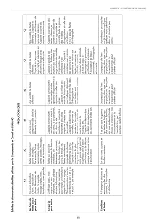 Échelles de démonstration détaillées utilisées pour le Compte rendu et Conseil de DIALANG

                                                                                              PRODUCTION ÉCRITE

                                    A1                              A2                           B1                            B2                              C1                              C2

       Les types de    Très courts échantillons         Textes habituellement        Un texte suivi                Une variété de textes          Une variété de textes            Une variété de textes
       textes que je   d’écrit ; mots isolés et         courts et simples.           compréhensible dont les       différents                     différents.                      différents. Capacité à
       peux écrire     phrases élémentaires très        Par exemple, lettres         éléments sont connectés                                      Capacité à s’exprimer            transmettre des finesses de
                       courtes. Par exemple,            personnelles simples,                                                                     avec clarté et précision en      sens avec précision.
                       messages simples, notes,         cartes postales, messages,                                                                utilisant la langue avec         Capacité à écrire de
                       formulaires et cartes postales   notes et formulaires                                                                      souplesse et efficacité          manière convaincante

       Ce que je       Chiffres et dates, mon           Textes qui décrivent         Capacité à transmettre        Capacité à transmettre         Capacité à produire des          Capacité à produire des
       peux écrire     propre nom, ma                   normalement les besoins      une information simple à      des nouvelles et des           écrits clairs, fluides et bien   textes cohérents et
                       nationalité, mon adresse         immédiats, des               des amis, à du personnel,     opinions efficacement et à     structurés qui montrent un       construits en utilisant de
                       et autres informations           événements personnels,       etc. dans la vie              répondre à celles des          usage maîtrisé des modèles       façon appropriée et
                       personnelles nécessaires         des lieux familiers, des     quotidienne. Capacité à       autres.                        d’organisation, des              complète toute la gamme
                       pour remplir un formulaire       loisirs, le travail, etc.    transmettre des idées         Capacité à utiliser des        connecteurs et des               des modèles
                       simple lors d’un voyage.         Textes normalement           simples et directes sans      mots de liaison variés         articulateurs. Capacité à        d’organisation et celle des
                       Phrases simples et courtes       composés de phrases          rien omettre.                 pour indiquer clairement       caractériser avec précision      articulations.
                       coordonnées par « et » ou        élémentaires courtes.        Capacité à donner des         la relation entre les idées.   des opinions et des              Il n’y a pas de fautes
                       « et puis », par exemple         Capacité à utiliser les      nouvelles, exprimer sa        Orthographe et                 assertions en relation aux       d’orthographe
                                                        connecteurs les plus         pensée sur des sujets         ponctuation sont               degrés, par exemple, de
                                                        fréquents (par exemple et,   abstraits ou culturels tels   raisonnablement correctes      certitude/ incertitude,




171
                                                        mais, parce que) pour lier   que le cinéma, la                                            croyance/ doute, similitude.
                                                        les phrases afin d’écrire    musique, etc.                                                La mise en page, le
                                                        une histoire ou de décrire   Capacité à décrire dans                                      découpage et la ponctuation
                                                        quelque chose sous forme     le détail des expériences,                                   sont facilitants et cohérents.
                                                        d’énumération                des sentiments et des faits                                  À l’exception de lapsus
                                                                                                                                                  occasionnels, l’orthographe
                                                                                                                                                  est correcte

       Conditions      À l’exception des mots et        Sur des sujets courants et   Il se peut que la gamme       L’expression de fines          L’expression de fines            Aucun besoin de consulter
       et limites      expressions les plus             familiers seulement          des textes se limite aux      nuances dans une prise         nuances dans une prise           un dictionnaire sauf pour
                       courants, il faut consulter                                   plus courants et familiers,   de position ou l’évocation     de position ou l’évocation       quelques mots spécialisés
                       un dictionnaire                                               tels que la description de    de sentiments ou               de sentiments ou                 dans un domaine peu
                                                                                     choses ou d’actions ; mais    d’expériences peut             d’expériences peut               connu
                                                                                     le raisonnement et la         s’avérer difficile             s’avérer difficile
                                                                                     contradiction, par
                                                                                                                                                                                                                  ANNEXE C




                                                                                     exemple, restent difficiles
                                                                                                                                                                                                                 : LES ÉCHELLES DE DIALANG
 