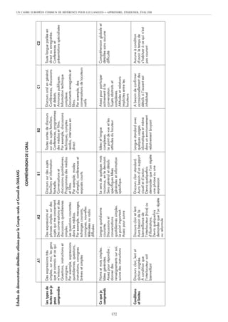Échelles de démonstration détaillées utilisées pour le Compte rendu et Conseil de DIALANG

                                                                                      COMPRÉHENSION DE L’ORAL


                                    A1                         A2                            B1                          B2                          C1                           C2

       Les types de    Des expressions très         Des expressions et           Discours sur des sujets     Toutes sortes de discours   Discours oral en général.    Toute langue parlée en
       textes que je   simples, sur moi, les gens   phrases simples sur des      familiers et information    sur des sujets familiers.   Conférences, discussions     direct ou enregistrée.
       peux            que je connais et ce qui     sujets qui me concernent.    factuelle.                  Conférences, programmes     et débats.                   Conférences et
       comprendre      m’entoure.                   Des conversations et des     Conversations et            des médias et films.        Annonces publiques.          présentations spécialisées
                       Questions, instructions et   discussions quotidiennes     discussions quotidiennes.   Par exemple, discussions    Information technique
                       consignes.                   simples.                     Programmes des médias       techniques, comptes         complexe.
                       Par exemple, expressions     Les questions courantes      et films.                   rendus, interviews en       Documents enregistrés et
                       quotidiennes, questions,     dans les médias.             Par exemple, modes          direct                      films.
                       instructions, consignes      Par exemple, messages,       d’emploi, conférences et                                Par exemple, des
                       brèves et simples            échanges courants,           exposés courts                                          conversations de locuteurs
                                                    consignes, nouvelles                                                                 natifs
                                                    télévisées ou radio
                                                    diffusées

       Ce que je       Noms et mots simples.        Langue quotidienne           Le sens de quelques mots    Idées et langue             Assez pour participer        Compréhension globale et
                                                                                                                                                                                                    UN CADRE EUROPÉEN COMMUN DE RÉFÉRENCE POUR LES LANGUES




       comprends       Idées générales.             courante.                    inconnus, en le devinant.   complexes.                  activement à la              détaillée sans aucune
                       Assez pour répondre ;        Discussions et               Sens général et détails     Le point de vue et les      conversation.                difficulté
                       donner des                   conversations                spécifiques Idées           attitudes du locuteur       Sujets abstraits et




172
                       renseignements sur soi,      quotidiennes simples.        générales et information                                complexes.
                       suivre des instructions      Le point important.          spécifique.                                             Attitudes et relations
                                                    Assez pour suivre                                                                    implicites entre les
                                                                                                                                         locuteurs

       Conditions      Discours clair, lent et      Discours clair et lent.      Discours clair standard.    Langue standard avec        A besoin de confirmer        Aucune à condition
       et limites      diction soignée.             Aura besoin de la            Aura besoin d’un support    quelques usages             occasionnellement des        d’avoir le temps de
                       À condition que              bienveillance de             visuel et d’action.         idiomatiques et même        détails si l’accent est      s’habituer à ce qui n’est
                       l’interlocuteur soit         l’interlocuteur (trice) ou   Devra quelquefois           dans un environnement       inhabituel                   pas courant
                                                                                                                                                                                                   – APPRENDRE, ENSEIGNER, ÉVALUER




                       bienveillant                 d’illustrations.             demander que l’on répète    relativement bruyant
                                                    Devra quelquefois            une phrase ou une
                                                    demander que l’on répète     expression
                                                    ou reformule
 