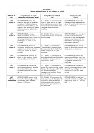 ANNEXE D   : LES SPÉCIFICATIONS DE ALTE


                                                       Document D 4
                                    Résumé des spécifications de ALTE relatives au Travail


NIVEAU DE          Compréhension de l’oral/               Compréhension de l’écrit                    Expression écrite
   ALTE         Expression orale (Écouter/parler)                 (Lire)                                  (Écrire)

   ALTE        EST CAPABLE DE traiter des            EST CAPABLE DE comprendre des           EST CAPABLE DE prendre des
 Niveau 5      questions délicates ou litigieuses    rapports et des articles qu’il/elle     notes exhaustives et exactes sans
               complexes d’ordre juridique ou        est susceptible de rencontrer dans      cesser de participer à une réunion
               financier ou de conseiller sur ces    son travail et exprimant des idées      ou à un séminaire
               questions pour autant qu’il/elle en   complexes dans une langue
               ait la connaissance spécialisée       complexe
               nécessaire

   ALTE        EST CAPABLE DE participer          EST CAPABLE DE comprendre une              EST CAPABLE DE faire face à une
 Niveau 4      effectivement à des réunions ou à  correspondance dont l’expression           grande variété de situations
               des séminaires en rapport avec son est inhabituelle                           courantes ou non dans lesquelles
               domaine professionnel et de                                                   des services professionnels sont
               plaider pour ou contre un cas                                                 demandés à des collègues ou à
               d’espèce                                                                      des contacts extérieurs

   ALTE        EST CAPABLE DE prendre et             EST CAPABLE DE comprendre               EST CAPABLE DE faire face à
 Niveau 3      transmettre la plupart des messages   l’essentiel de la correspondance,       toutes les demandes courantes pour
               requérant une certaine attention      des rapports et des textes factuels     des produits ou des services
               durant une journée de travail         relatifs aux produits qu’il/elle
               normale                               rencontre

   ALTE        EST CAPABLE DE conseiller les         EST CAPABLE DE comprendre le            EST CAPABLE DE prendre des
 Niveau 2      clients sur des questions simples     sens général de lettres inhabituelles   notes raisonnablement justes lors
               dans le cadre de son travail          et d’articles théoriques dans le        d’une réunion ou d’un séminaire si
                                                     cadre de son travail                    le sujet traité est familier et
                                                                                             prédictible

   ALTE        EST CAPABLE DE formuler des           EST CAPABLE DE comprendre la            EST CAPABLE DE formuler de
 Niveau 1      demandes simples dans le cadre        plupart des rapports ou des modes       manière compréhensible une brève
               de son travail telles que « Je        d’emploi de nature prévisible dans      demande à un collègue ou un
               voudrais commander 25 unités          son propre domaine de                   contact connu dans une autre
               de… »                                 compétence, à condition d’avoir         société
                                                     assez de temps

    ALTE       EST CAPABLE DE prendre et de          EST CAPABLE DE comprendre de            EST CAPABLE DE formuler une
   Niveau      transmettre des messages simples      brefs rapports ou la description de     demande simple à un collègue telle
Breakthrough   courants tels que « Vendredi,         produits sur des sujets familiers à     que « Puis-je avoir 20 X, s’il vous
               réunion à 10 heures »                 condition qu’ils soient formulés        plaît ? »
                                                     simplement et que le contenu en
                                                     soit prédictible




                                                             181
 