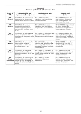 ANNEXE D   : LES SPÉCIFICATIONS DE ALTE


                                                          Document 6
                                     Résumé des spécifications de ALTE relatives aux Études


NIVEAU DE          Compréhension de l’oral/                  Compréhension de l’écrit                     Expression écrite
   ALTE         Expression orale (Écouter/parler)                    (Lire)                                   (Écrire)

   ALTE        EST CAPABLE DE comprendre des            EST CAPABLE D’accéder                   EST CAPABLE DE prendre des
 Niveau 5      plaisanteries, des sous-entendus         rapidement et sûrement à toute          notes précises et complètes au
               familiers et des allusions culturelles   source d’information                    cours d’une conférence, d’un
                                                                                                séminaire ou d’un tutorat

   ALTE        EST CAPABLE DE suivre une                EST CAPABLE DE lire assez               EST CAPABLE DE rédiger un essai
 Niveau 4      argumentation abstraite, par             rapidement pour faire face aux          qui montre sa capacité à
               exemple la présentation d’une            exigences d’un cours universitaire      communiquer, sans présenter au
               alternative et la conclusion qu’on                                               lecteur de grosses difficultés
               en tire

   ALTE        EST CAPABLE DE faire un exposé           EST CAPABLE DE parcourir un texte       EST CAPABLE DE prendre des
 Niveau 3      clair sur un sujet connu et de           pour retrouver l’information            notes simples dont il/elle pourra
               répondre à des questions factuelles      pertinente et d’en saisir l’essentiel   faire un raisonnable usage pour
               prévisibles                                                                      écrire une dissertation ou faire une
                                                                                                révision

   ALTE        EST CAPABLE DE comprendre les            EST CAPABLE DE comprendre,              EST CAPABLE DE noter quelques
 Niveau 2      instructions que donne un                avec de l’aide, des instructions et     informations lors d’un cours à
               enseignant ou un conférencier sur        des messages élémentaires, par          condition qu’elles soient plus ou
               les cours et devoirs à faire             exemple un catalogue informatisé        moins dictées
                                                        de bibliothèque

   ALTE        EST CAPABLE DE formuler des              EST CAPABLE DE comprendre le            EST CAPABLE D’écrire une
 Niveau 1      opinions simples en utilisant des        sens général d’un manuel de classe      description ou un récit très court
               expression comme « Je ne suis pas        ou d’un article simplifiés, en lisant   tel que, par exemple, « Mes
               d’accord »                               très lentement                          dernières vacances »

    ALTE       EST CAPABLE DE comprendre des            EST CAPABLE DE lire des                 EST CAPABLE DE copier les
   Niveau      instructions élémentaires sur les        instructions et des notices             horaires, les dates et les lieux
Breakthrough   horaires de cours, les dates et les      élémentaires                            indiqués sur le tableau noir ou le
               numéros de salles et sur les devoirs                                             panneau d’information
               à faire




                                                                183
 