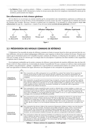 CHAPITRE   3 : NIVEAUX COMMUNS DE RÉFÉRENCE


   • La Maîtrise (Trim : « maîtrise globale » ; Wilkins : « compétence opérationnelle globale ») correspond à l’examen le plus
     élevé dans l’échelle ALTE. On pourrait y inclure le niveau encore plus élevé de compétence interculturelle atteint par de
     nombreux professionnels des langues.

Une arborescence en trois niveaux généraux
    Si l’on observe ces six niveaux on constate toutefois qu’ils correspondent à des interprétations supérieures ou inférieures de
la division classique en niveau de base, niveau intermédiaire et niveau avancé. En outre, il apparaît que les intitulés du Conseil
de l’Europe (par exemple, Waystage, Vantage) se prêtent mal à la traduction. C’est pourquoi le système proposé adopte une
arborescence du type des « hypertextes » à partir d’une division initiale en trois niveaux généraux A, B et C :

                     A                                             B                                                  C
         Utilisateur élémentaire                       Utilisateur indépendant                            Utilisateur expérimenté


         A1                   A2                     B1                        B2                      C1                       C2
     Introductif         Intermédiaire           Niveau seuil                Avancé                 Autonome                   Maîtrise
   ou découverte          ou de survie                                   ou indépendant

                                                                 Figure 1



3.3 PRÉSENTATION DES NIVEAUX COMMUNS DE RÉFÉRENCE
    L’élaboration d’un ensemble de points de référence communs ne limite en aucune façon les choix que peuvent faire des sec-
teurs différents, relevant de cultures pédagogiques différentes, pour organiser et décrire leur système de niveaux. On peut aussi
espérer que la formulation précise de l’ensemble de points communs de référence, la rédaction des descripteurs, se développe-
ront avec le temps, au fur et à mesure que l’on intègre dans les descriptions l’expérience des États membres et des organismes
compétents dans le domaine.

    Il est également souhaitable que les points communs de référence soient présentés de manières différentes dans des buts dif-
férents (voir 8.3). Dans certains cas, il conviendra de résumer l’ensemble des Niveaux communs de référence dans un document
de synthèse. Une présentation « globale » simplifiée de ce type facilitera la communication relative au système avec les utilisa-
teurs non-spécialistes et donnera des lignes directrices aux enseignants et aux concepteurs de programmes.


                       C2   Peut comprendre sans effort pratiquement tout ce qu'il/elle lit ou entend. Peut restituer faits et arguments de
                            diverses sources écrites et orales en les résumant de façon cohérente. Peut s'exprimer spontanément, très
                            couramment et de façon précise et peut rendre distinctes de fines nuances de sens en rapport avec des sujets
                            complexes.
 UTILISATEUR
 EXPÉRIMENTÉ
                       C1   Peut comprendre une grande gamme de textes longs et exigeants, ainsi que saisir des significations implicites.
                            Peut s'exprimer spontanément et couramment sans trop apparemment devoir chercher ses mots. Peut utiliser la
                            langue de façon efficace et souple dans sa vie sociale, professionnelle ou académique. Peut s'exprimer sur des
                            sujets complexes de façon claire et bien structurée et manifester son contrôle des outils d'organisation,
                            d'articulation et de cohésion du discours.

                       B2   Peut comprendre le contenu essentiel de sujets concrets ou abstraits dans un texte complexe, y compris une
                            discussion technique dans sa spécialité. Peut communiquer avec un degré de spontanéité et d'aisance tel qu'une
                            conversation avec un locuteur natif ne comportant de tension ni pour l'un ni pour l'autre. Peut s'exprimer de
                            façon claire et détaillée sur une grande gamme de sujets, émettre un avis sur un sujet d’actualité et exposer les
                            avantages et les inconvénients de différentes possibilités.
 UTILISATEUR
 INDÉPENDANT           B1   Peut comprendre les points essentiels quand un langage clair et standard est utilisé et s'il s'agit de choses
                            familières dans le travail, à l'école, dans les loisirs, etc. Peut se débrouiller dans la plupart des situations
                            rencontrées en voyage dans une région où la langue cible est parlée. Peut produire un discours simple et
                            cohérent sur des sujets familiers et dans ses domaines d'intérêt. Peut raconter un événement, une expérience ou
                            un rêve, décrire un espoir ou un but et exposer brièvement des raisons ou explications pour un projet ou une
                            idée.

                       A2   Peut comprendre des phrases isolées et des expressions fréquemment utilisées en relation avec des domaines
                            immédiats de priorité (par exemple, informations personnelles et familiales simples, achats, environnement
                            proche, travail). Peut communiquer lors de tâches simples et habituelles ne demandant qu'un échange
                            d'informations simple et direct sur des sujets familiers et habituels. Peut décrire avec des moyens simples sa
                            formation, son environnement immédiat et évoquer des sujets qui correspondent à des besoins immédiats.
 UTILISATEUR
 ÉLÉMENTAIRE           A1   Peut comprendre et utiliser des expressions familières et quotidiennes ainsi que des énoncés très simples qui
                            visent à satisfaire des besoins concrets. Peut se présenter ou présenter quelqu'un et poser à une personne des
                            questions la concernant – par exemple, sur son lieu d'habitation, ses relations, ce qui lui appartient, etc. – et
                            peut répondre au même type de questions. Peut communiquer de façon simple si l'interlocuteur parle lentement
                            et distinctement et se montre coopératif.

                                 Tableau 1 - Niveaux communs de compétences – Échelle globale

                                                                    25
 