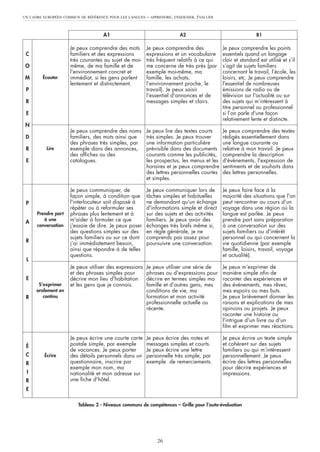 UN CADRE EUROPÉEN COMMUN DE RÉFÉRENCE POUR LES LANGUES   – APPRENDRE, ENSEIGNER, ÉVALUER


                                   A1                                   A2                                   B1

                     Je peux comprendre des mots         Je peux comprendre des             Je peux comprendre les points
 C                   familiers et des expressions        expressions et un vocabulaire      essentiels quand un langage
                     très courantes au sujet de moi-     très fréquent relatifs à ce qui    clair et standard est utilisé et s’il
 O                   même, de ma famille et de           me concerne de très près (par      s’agit de sujets familiers
                     l'environnement concret et          exemple moi-même, ma               concernant le travail, l’école, les
 M      Écouter      immédiat, si les gens parlent       famille, les achats,               loisirs, etc. Je peux comprendre
                     lentement et distinctement.         l’environnement proche, le         l'essentiel de nombreuses
 P                                                       travail). Je peux saisir           émissions de radio ou de
                                                         l'essentiel d'annonces et de       télévision sur l'actualité ou sur
 R                                                       messages simples et clairs.        des sujets qui m’intéressent à
                                                                                            titre personnel ou professionnel
 E                                                                                          si l’on parle d'une façon
                                                                                            relativement lente et distincte.
 N
                     Je peux comprendre des noms         Je peux lire des textes courts     Je peux comprendre des textes
 D                   familiers, des mots ainsi que       très simples. Je peux trouver      rédigés essentiellement dans
                     des phrases très simples, par       une information particulière       une langue courante ou
 R        Lire       exemple dans des annonces,          prévisible dans des documents      relative à mon travail. Je peux
                     des affiches ou des                 courants comme les publicités,     comprendre la description
 E                   catalogues.                         les prospectus, les menus et les   d'événements, l'expression de
                                                         horaires et je peux comprendre     sentiments et de souhaits dans
                                                         des lettres personnelles courtes   des lettres personnelles.
                                                         et simples.

                     Je peux communiquer, de             Je peux communiquer lors de        Je peux faire face à la
                     façon simple, à condition que       tâches simples et habituelles      majorité des situations que l'on
 P                   l'interlocuteur soit disposé à      ne demandant qu'un échange         peut rencontrer au cours d'un
                     répéter ou à reformuler ses         d'informations simple et direct    voyage dans une région où la
      Prendre part   phrases plus lentement et à         sur des sujets et des activités    langue est parlée. Je peux
         à une       m'aider à formuler ce que           familiers. Je peux avoir des       prendre part sans préparation
 A
      conversation   j'essaie de dire. Je peux poser     échanges très brefs même si,       à une conversation sur des
                     des questions simples sur des       en règle générale, je ne           sujets familiers ou d'intérêt
                     sujets familiers ou sur ce dont     comprends pas assez pour           personnel ou qui concernent la
 R                   j’ai immédiatement besoin,          poursuivre une conversation.       vie quotidienne (par exemple
                     ainsi que répondre à de telles                                         famille, loisirs, travail, voyage
                     questions.                                                             et actualité).
 L
                     Je peux utiliser des expressions    Je peux utiliser une série de      Je peux m’exprimer de
                     et des phrases simples pour         phrases ou d'expressions pour      manière simple afin de
 E                   décrire mon lieu d'habitation       décrire en termes simples ma       raconter des expériences et
       S’exprimer    et les gens que je connais.         famille et d'autres gens, mes      des événements, mes rêves,
      oralement en                                       conditions de vie, ma              mes espoirs ou mes buts.
 R       continu                                         formation et mon activité          Je peux brièvement donner les
                                                         professionnelle actuelle ou        raisons et explications de mes
                                                         récente.                           opinions ou projets. Je peux
                                                                                            raconter une histoire ou
                                                                                            l'intrigue d'un livre ou d'un
                                                                                            film et exprimer mes réactions.

                     Je peux écrire une courte carte     Je peux écrire des notes et        Je peux écrire un texte simple
 É                   postale simple, par exemple         messages simples et courts.        et cohérent sur des sujets
                     de vacances. Je peux porter         Je peux écrire une lettre          familiers ou qui m’intéressent
 C       Écrire      des détails personnels dans un      personnelle très simple, par       personnellement. Je peux
 R                   questionnaire, inscrire par         exemple de remerciements.          écrire des lettres personnelles
                     exemple mon nom, ma                                                    pour décrire expériences et
 I                   nationalité et mon adresse sur                                         impressions.
 R                   une fiche d'hôtel.
 E

                        Tableau 2 - Niveaux communs de compétences – Grille pour l’auto-évaluation




                                                             26
 