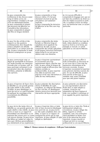 CHAPITRE   3 : NIVEAUX COMMUNS DE RÉFÉRENCE


                  B2                                        C1                                       C2

Je peux comprendre des                    Je peux comprendre un long              Je n'ai aucune difficulté à
conférences et des discours assez         discours même s'il n'est pas            comprendre le langage oral, que ce
longs et même suivre une                  clairement structuré et que les         soit dans les conditions du direct ou
argumentation complexe si le sujet        articulations sont seulement            dans les médias et quand on parle
m'en est relativement familier.           implicites.                             vite, à condition d'avoir du temps
Je peux comprendre la plupart             Je peux comprendre les émissions        pour me familiariser avec un accent
des émissions de télévision sur           de télévision et les films sans trop    particulier.
l'actualité et les informations.          d'effort.
Je peux comprendre la plupart
des films en langue standard.




Je peux lire des articles et des          Je peux comprendre des textes           Je peux lire sans effort tout type de
rapports sur des questions                factuels ou littéraires longs et        texte, même abstrait ou complexe
contemporaines dans lesquels les          complexes et en apprécier les           quant au fond ou à la forme, par
auteurs adoptent une attitude             différences de style. Je peux           exemple un manuel, un article
particulière ou un certain point de       comprendre des articles spécialisés     spécialisé ou une œuvre littéraire.
vue. Je peux comprendre un texte          et de longues instructions techniques
littéraire contemporain en prose.         même lorsqu'ils ne sont pas en
                                          relation avec mon domaine.


Je peux communiquer avec un               Je peux m'exprimer spontanément         Je peux participer sans effort à
degré de spontanéité et d'aisance         et couramment sans trop                 toute conversation ou discussion et
qui rende possible une interaction        apparemment devoir chercher mes         je suis aussi très à l’aise avec les
normale avec un locuteur natif. Je        mots. Je peux utiliser la langue de     expressions idiomatiques et les
peux participer activement à une          manière souple et efficace pour des     tournures courantes. Je peux
conversation dans des situations          relations sociales ou                   m’exprimer couramment et exprimer
familières, présenter et défendre         professionnelles. Je peux exprimer      avec précision de fines nuances de
mes opinions.                             mes idées et opinions avec              sens. En cas de difficulté, je peux
                                          précision et lier mes interventions à   faire marche arrière pour y
                                          celles de mes interlocuteurs.           remédier avec assez d'habileté
                                                                                  pour que cela passe inaperçu.


Je peux m'exprimer de façon claire        Je peux présenter des descriptions      Je peux présenter une description
et détaillée sur une grande gamme         claires et détaillées de sujets         ou une argumentation claire et
de sujets relatifs à mes centres          complexes, en intégrant des thèmes      fluide dans un style adapté au
d'intérêt. Je peux développer un          qui leur sont liés, en développant      contexte, construire une
point de vue sur un sujet d’actualité     certains points et en terminant mon     présentation de façon logique et
et expliquer les avantages et les         intervention de façon appropriée.       aider mon auditeur à remarquer et
inconvénients de différentes                                                      à se rappeler les points importants.
possibilités.




Je peux écrire des textes clairs et       Je peux m'exprimer dans un texte        Je peux écrire un texte clair, fluide et
détaillés sur une grande gamme de         clair et bien structuré et développer   stylistiquement adapté aux
sujets relatifs à mes intérêts. Je peux   mon point de vue. Je peux écrire        circonstances. Je peux rédiger des
écrire un essai ou un rapport en          sur des sujets complexes dans une       lettres, rapports ou articles
transmettant une information ou en        lettre, un essai ou un rapport, en      complexes, avec une construction
exposant des raisons pour ou contre       soulignant les points que je juge       claire permettant au lecteur d’en
une opinion donnée. Je peux écrire        importants. Je peux adopter un style    saisir et de mémoriser les points
des lettres qui mettent en valeur le      adapté au destinataire.                 importants. Je peux résumer et
sens que j’attribue personnellement                                               critiquer par écrit un ouvrage
aux événements et aux expériences.                                                professionnel ou une œuvre littéraire.

                        Tableau 2 - Niveaux communs de compétences – Grille pour l’auto-évaluation




                                                              27
 