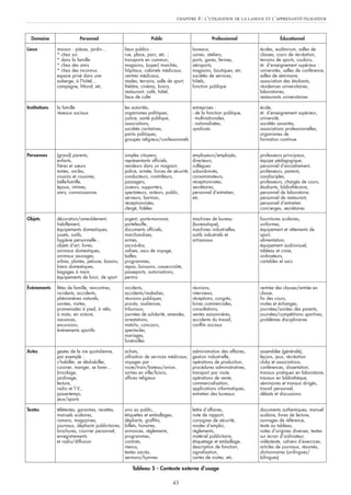 CHAPITRE   4 : L’UTILISATION DE LA LANGUE ET L’APPRENANT/UTILISATEUR


  Domaine                  Personnel                              Public                           Professionnel                  Éducationnel

Lieux          maison : pièces, jardin…             lieux publics :                      bureaux,                       écoles, auditorium, salles de
               * chez soi                           rue, place, parc, etc. ;             usines, ateliers,              classes, cours de récréation,
               * dans la famille                    transports en commun,                ports, gares, fermes,          terrains de sports, couloirs,
               * chez des amis                      magasins, (super) marchés,           aéroports,                     ét. d’enseignement supérieur :
               * chez des inconnus                  hôpitaux, cabinets médicaux,         magasins, boutiques, etc.      universités, salles de conférence,
               espace privé dans une                centres médicaux,                    sociétés de services,          salles de séminaire,
               auberge, à l’hôtel…                  stades, terrains, salle de sport,    hôtels,                        association des étudiants,
               campagne, littoral, etc.             théâtre, cinéma, loisirs,            fonction publique              résidences universitaires,
                                                    restaurant, café, hôtel,                                            laboratoires,
                                                    lieux de culte                                                      restaurants universitaires

Institutions   la famille                           les autorités,                       entreprises :                  école,
               réseaux sociaux                      organismes politiques,               - de la fonction publique,     ét. d’enseignement supérieur,
                                                    justice, santé publique,             - multinationales,             université,
                                                    associations,                        - nationalisées,               sociétés savantes,
                                                    sociétés caritatives,                syndicats                      associations professionnelles,
                                                    partis politiques,                                                  organismes de
                                                    groupes religieux/confessionnels                                    formation continue


Personnes      (grand) parents,                     simples citoyens,                    employeurs/employés,           professeurs principaux,
               enfants,                             représentants officiels,             directeurs,                    équipe pédagogique,
               frères et sœurs                      vendeurs dans un magasin¸            collègues                      personnel d’encadrement,
               tantes, oncles,                      police, armée, forces de sécurité,   subordonnés,                   professeurs, parents,
               cousins et cousines,                 conducteurs, contrôleurs,            consommateurs,                 condisciples,
               belle-famille,                       passagers,                           réceptionnistes,               professeurs, chargés de cours,
               époux, intimes,                      joueurs, supporters,                 secrétaires,                   étudiants, bibliothécaire,
               amis, connaissances                  spectateurs, acteurs, public,        personnel d’entretien,         personnel de laboratoire,
                                                    serveurs, barman,                    etc.                           personnel de restaurant,
                                                    réceptionnistes,                                                    personnel d’entretien
                                                    clergé, fidèles                                                     concierges, secrétaires

Objets         décoration/ameublement,              argent, porte-monnaie,               machines de bureau             fournitures scolaires,
               habillement,                         portefeuille,                        (bureautique),                 uniformes,
               équipements domestiques,             documents officiels,                 machines industrielles,        équipement et vêtements de
               jouets, outils,                      marchandises,                        outils industriels et          sport,
               hygiène personnelle…                 armes,                               artisanaux                     alimentation,
               objets d’art, livres,                sacs-à-dos,                                                         équipement audiovisuel,
               animaux domestiques,                 valises, sacs de voyage,                                            tableau et craie,
               animaux sauvages,                    balles,                                                             ordinateurs,
               arbres, plantes, pelouse, bassins,   programmes,                                                         cartables et sacs
               biens domestiques,                   repas, boissons, casse-croûte,
               bagages à main,                      passeports, autorisations,
               équipements de loisir, de sport      permis

Événements     fêtes de famille, rencontres,        incidents,                           réunions,                      rentrée des classes/entrée en
               incidents, accidents,                accidents/maladies,                  interviews,                    classe,
               phénomènes naturels,                 réunions publiques,                  réceptions, congrès,           fin des cours,
               soirées, visites,                    procès, audiences,                   foires commerciales,           visites et échanges,
               promenades à pied, à vélo,           tribunaux,                           consultations,                 journées/soirées des parents,
               à moto, en voiture,                  journées de solidarité, amendes,     ventes saisonnières,           journées/compétitions sportives,
               vacances,                            arrestations,                        accidents du travail,          problèmes disciplinaires
               excursions,                          matchs, concours,                    conflits sociaux
               événements sportifs                  spectacles,
                                                    mariages,
                                                    funérailles

Actes          gestes de la vie quotidienne,        achats,                              administration des affaires,   assemblée (générale),
               par exemple :                        utilisation de services médicaux,    gestion industrielle,          leçons, jeux, récréation
               s’habiller, se déshabiller,          voyages par :                        opérations de production,      clubs et associations,
               cuisiner, manger, se laver…          route/train/bateau/avion,            procédures administratives,    conférences, dissertation,
               bricolage,                           sorties en ville/loisirs,            transport par route,           travaux pratiques en laboratoire,
               jardinage,                           offices religieux                    opérations de vente,           travaux en bibliothèque,
               lecture,                                                                  commercialisation,             séminaires et travaux dirigés,
               radio et T.V.,                                                            applications informatiques,    travail personnel,
               passe-temps,                                                              entretien des bureaux          débats et discussions
               jeux/sports

Textes         télétextes, garanties, recettes,     avis au public,                      lettre d’affaires,             documents authentiques, manuel
               manuels scolaires,                   étiquettes et emballages,            note de rapport,               scolaire, livres de lecture,
               romans, magazines,                   dépliants, graffitis,                consignes de sécurité,         ouvrages de référence,
               journaux, dépliants publicitaires,   billets, horaires,                   modes d’emploi,                texte au tableau,
               brochures, courrier personnel,       annonces, règlements,                règlements,                    notes d’origines diverses, textes
               enregistrements                      programmes,                          matériel publicitaire,         sur écran d’ordinateur,
               et radio/diffusion                   contrats,                            étiquetage et emballage,       vidéotexte, cahiers d’exercices,
                                                    menus,                               description de fonction,       articles de journaux, résumés,
                                                    textes sacrés,                       signalisation,                 dictionnaires (unilingues/
                                                    sermons/hymnes                       cartes de visites, etc.        bilingues)

                                                        Tableau 5 - Contexte externe d’usage

                                                                              43
 