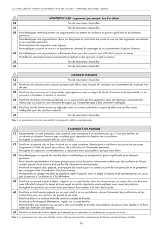 UN CADRE EUROPÉEN COMMUN DE RÉFÉRENCE POUR LES LANGUES          – APPRENDRE, ENSEIGNER, ÉVALUER



                                      MONOLOGUE SUIVI : argumenter (par exemple, lors d’un débat)
 C2                                                       Pas de descripteur disponible.
 C1                                                       Pas de descripteur disponible.
 B2    Peut développer méthodiquement une argumentation en mettant en évidence les points significatifs et les éléments
       pertinents.
       Peut développer une argumentation claire, en élargissant et confirmant ses points de vue par des arguments secondaires
       et des exemples pertinents.
       Peut enchaîner des arguments avec logique.
       Peut expliquer un point de vue sur un problème en donnant les avantages et les inconvénients d’options diverses.
 B1    Peut développer une argumentation suffisamment bien pour être compris sans difficulté la plupart du temps.
       Peut donner brièvement raisons et explications relatives à des opinions, projets et actions.
 A2                                                       Pas de descripteur disponible.
 A1                                                       Pas de descripteur disponible.


                                                             ANNONCES PUBLIQUES
 C2                                                       Pas de descripteur disponible.
 C1    Peut faire une annonce avec aisance, presque sans effort, avec l’accent et l’intonation qui transmettent des nuances fines
       de sens.
 B2    Peut faire des annonces sur la plupart des sujets généraux avec un degré de clarté, d’aisance et de spontanéité qui ne
       procurent à l’auditeur ni tension ni inconfort.
 B1    Peut faire de brèves annonces préparées sur un sujet proche des faits quotidiens dans son domaine, éventuellement
       même avec un accent et une intonation étrangers qui n’empêchent pas d’être clairement intelligible.
 A2    Peut faire de très brèves annonces préparées avec un contenu prévisible et appris de telle sorte qu’elles soient
       intelligibles pour des auditeurs attentifs.
 A1                                                       Pas de descripteur disponible.

Note : les descripteurs de cette sous-échelle n’ont pas été calibrés empiriquement.


                                                          S’ADRESSER À UN AUDITOIRE
 C2    Peut présenter un sujet complexe, bien construit, avec assurance à un auditoire pour qui il n’est pas familier, en
       structurant et adaptant l’exposé avec souplesse pour répondre aux besoins de cet auditoire.
       Peut gérer un questionnement difficile, voire hostile.
 C1    Peut faire un exposé clair et bien structuré sur un sujet complexe, développant et confirmant ses points de vue assez
       longuement à l’aide de points secondaires, de justifications et d’exemples pertinents.
       Peut gérer les objections convenablement, y répondant avec spontanéité et presque sans effort.
 B2    Peut développer un exposé de manière claire et méthodique en soulignant les points significatifs et les éléments
       pertinents.
       Peut s’écarter spontanément d’un texte préparé pour suivre les points intéressants soulevés par des auditeurs en faisant
       souvent preuve d’une aisance et d’une facilité d’expression remarquables.
       Peut faire un exposé clair, préparé, en avançant des raisons pour ou contre un point de vue particulier et en présentant
       les avantages et les inconvénients d’options diverses.
       Peut prendre en charge une série de questions, après l’exposé, avec un degré d’aisance et de spontanéité qui ne cause
       pas de tension à l’auditoire ou à lui/elle-même.
 B1    Peut faire un exposé simple et direct, préparé, sur un sujet familier dans son domaine qui soit assez clair pour être suivi
       sans difficulté la plupart du temps et dans lequel les points importants soient expliqués avec assez de précision.
       Peut gérer les questions qui suivent mais peut devoir faire répéter si le débit était rapide.
 A2    Peut faire un bref exposé préparé sur un sujet relatif à sa vie quotidienne, donner brièvement des justifications et des
       explications pour ses opinions, ses projets et ses actes.
       Peut faire face à un nombre limité de questions simples et directes.
       Peut faire un bref exposé élémentaire, répété, sur un sujet familier.
       Peut répondre aux questions qui suivent si elles sont simples et directes et à condition de pouvoir faire répéter et se faire
       aider pour formuler une réponse.
 A1    Peut lire un texte très bref et répété, par exemple pour présenter un conférencier, proposer un toast.
Note : les descripteurs de cette sous-échelle ont été créés par de nouvelles combinaisons d’éléments extraits d’autres échelles.

                                                                      50
 