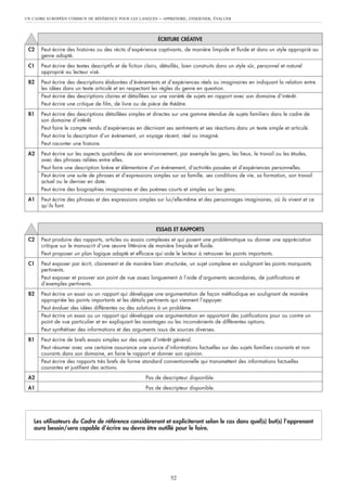 UN CADRE EUROPÉEN COMMUN DE RÉFÉRENCE POUR LES LANGUES       – APPRENDRE, ENSEIGNER, ÉVALUER



                                                             ÉCRITURE CRÉATIVE
 C2   Peut écrire des histoires ou des récits d’expérience captivants, de manière limpide et fluide et dans un style approprié au
      genre adopté.
 C1   Peut écrire des textes descriptifs et de fiction clairs, détaillés, bien construits dans un style sûr, personnel et naturel
      approprié au lecteur visé.
 B2   Peut écrire des descriptions élaborées d’événements et d’expériences réels ou imaginaires en indiquant la relation entre
      les idées dans un texte articulé et en respectant les règles du genre en question.
      Peut écrire des descriptions claires et détaillées sur une variété de sujets en rapport avec son domaine d’intérêt.
      Peut écrire une critique de film, de livre ou de pièce de théâtre.
 B1   Peut écrire des descriptions détaillées simples et directes sur une gamme étendue de sujets familiers dans le cadre de
      son domaine d’intérêt.
      Peut faire le compte rendu d’expériences en décrivant ses sentiments et ses réactions dans un texte simple et articulé.
      Peut écrire la description d’un événement, un voyage récent, réel ou imaginé.
      Peut raconter une histoire.
 A2   Peut écrire sur les aspects quotidiens de son environnement, par exemple les gens, les lieux, le travail ou les études,
      avec des phrases reliées entre elles.
      Peut faire une description brève et élémentaire d’un événement, d’activités passées et d’expériences personnelles.
      Peut écrire une suite de phrases et d’expressions simples sur sa famille, ses conditions de vie, sa formation, son travail
      actuel ou le dernier en date.
      Peut écrire des biographies imaginaires et des poèmes courts et simples sur les gens.
 A1   Peut écrire des phrases et des expressions simples sur lui/elle-même et des personnages imaginaires, où ils vivent et ce
      qu’ils font.



                                                            ESSAIS ET RAPPORTS
 C2   Peut produire des rapports, articles ou essais complexes et qui posent une problématique ou donner une appréciation
      critique sur le manuscrit d’une œuvre littéraire de manière limpide et fluide.
      Peut proposer un plan logique adapté et efficace qui aide le lecteur à retrouver les points importants.
 C1   Peut exposer par écrit, clairement et de manière bien structurée, un sujet complexe en soulignant les points marquants
      pertinents.
      Peut exposer et prouver son point de vue assez longuement à l’aide d’arguments secondaires, de justifications et
      d’exemples pertinents.
 B2   Peut écrire un essai ou un rapport qui développe une argumentation de façon méthodique en soulignant de manière
      appropriée les points importants et les détails pertinents qui viennent l’appuyer.
      Peut évaluer des idées différentes ou des solutions à un problème.
      Peut écrire un essai ou un rapport qui développe une argumentation en apportant des justifications pour ou contre un
      point de vue particulier et en expliquant les avantages ou les inconvénients de différentes options.
      Peut synthétiser des informations et des arguments issus de sources diverses.
 B1   Peut écrire de brefs essais simples sur des sujets d’intérêt général.
      Peut résumer avec une certaine assurance une source d’informations factuelles sur des sujets familiers courants et non
      courants dans son domaine, en faire le rapport et donner son opinion.
      Peut écrire des rapports très brefs de forme standard conventionnelle qui transmettent des informations factuelles
      courantes et justifient des actions.
 A2                                                    Pas de descripteur disponible.
 A1                                                    Pas de descripteur disponible.




   Les utilisateurs du Cadre de référence considéreront et expliciteront selon le cas dans quel(s) but(s) l’apprenant
   aura besoin/sera capable d’écrire ou devra être outillé pour le faire.




                                                                   52
 