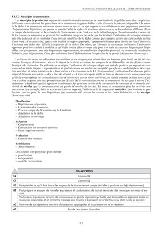 CHAPITRE   4 : L’UTILISATION DE LA LANGUE ET L’APPRENANT/UTILISATEUR


4.4.1.3 Stratégies de production
    Les stratégies de production supposent la mobilisation des ressources et la recherche de l’équilibre entre des compétences
différentes – en exploitant les points forts et en minimisant les points faibles – afin d’assortir le potentiel disponible à la nature
de la tâche. Les ressources intérieures seront mises en œuvre, ce qui suppose vraisemblablement une préparation consciente
(Préparation ou Répétition) qui prenne en compte l’effet de styles, de structures discursives ou de formulations différents (Prise
en compte du destinataire) et la recherche de l’information ou de l’aide en cas de déficit langagier (Localisation des ressources).
Si les ressources adéquates ne peuvent être mobilisées ou qu’on ne sache pas les localiser, l’utilisateur de la langue trouvera
peut-être judicieux de se contenter d’une version simplifiée de la tâche comme, par exemple, écrire une carte postale au lieu
d’une lettre ; d’un autre côté, après avoir localisé le support approprié, l’apprenant/utilisateur peut choisir de faire l’inverse et
d’exécuter une tâche plus difficile (Adaptation de la tâche). De même, en l’absence de ressources suffisantes, l’utilisateur/
apprenant peut être conduit à modifier ce qu’il/elle voulait effectivement dire pour s’en tenir aux moyens linguistiques dispo-
nibles ; réciproquement, une aide linguistique supplémentaire, éventuellement disponible plus tard, au moment de la rédaction
définitive, peut lui permettre d’être plus ambitieux dans l’élaboration ou l’expression de sa pensée (Adaptation du message).

    Les façons de mettre en adéquation son ambition et ses moyens pour réussir dans un domaine plus limité ont été décrites
comme Stratégies d’évitement ; élever le niveau de la tâche et trouver les moyens de se débrouiller ont été décrits comme
Stratégies de réalisation. En utilisant ces stratégies, l’utilisateur de la langue adopte une attitude positive par rapport aux res-
sources dont il/elle dispose : approximations et généralisations sur un discours simplifié, paraphrases ou descriptions de ce que
l’on veut dire, et même tentatives de « francisation » d’expressions de la L1 (Compensation) ; utilisation d’un discours préfa-
briqué d’éléments accessibles – des « îlots de sécurité » – à travers lesquels il/elle se fraie un chemin vers le concept nouveau
qu’il/elle veut exprimer ou la situation nouvelle (Construction sur un savoir antérieur), ou simple tentative de faire avec ce que
l’on a et dont on pense que cela pourrait marcher (Essai). Qu’il soit conscient ou pas de compenser, de naviguer à vue ou d’ex-
périmenter, le feed-back que lui apportent les mimiques, les gestes ou la suite de la conversation le renseigne et lui donne la pos-
sibilité de vérifier que la communication est passée (Contrôle du succès). En outre, et notamment pour les activités non
interactives (par exemple, faire un exposé ou écrire un rapport), l’utilisateur de la langue peut contrôler consciemment sa pro-
duction, tant du point de vue linguistique que communicatif, relever les erreurs et les fautes habituelles et les corriger
(Autocorrection).

   Planification
   – Répétition ou préparation
   – Localisation des ressources
   – Prise en compte du destinataire ou de l’auditoire
   – Adaptation de la tâche
   – Adaptation du message
   Exécution
   – Compensation
   – Construction sur un savoir antérieur
   – Essai (expérimentation)
   Évaluation
   – Contrôle des résultats
   Remédiation
   – Autocorrection
   Des échelles sont proposées pour illustrer
   – planification
   – compensation
   – contrôle et correction.


                                                               PLANIFICATION
 C2                                                              Comme B2
 C1                                                              Comme B2
 B2    Peut planifier ce qu’il faut dire et les moyens de le dire en tenant compte de l’effet à produire sur le(s) destinataire(s).
 B1    Peut préparer et essayer de nouvelles expressions et combinaisons de mots et demander des remarques en retour à leur
       sujet.
       Peut prévoir et préparer la façon de communiquer les points importants qu’il/elle veut transmettre en exploitant toutes les
       ressources disponibles et en limitant le message aux moyens d’expression qu’il/elle trouve ou dont il/elle se souvient.
 A2    Peut tirer de son répertoire une série d’expressions appropriées et les préparer en se les répétant.
 A1                                                    Pas de descripteur disponible.




                                                                  53
 