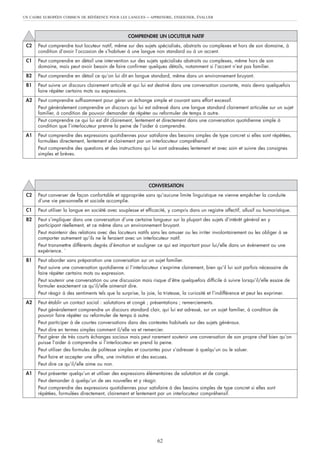 UN CADRE EUROPÉEN COMMUN DE RÉFÉRENCE POUR LES LANGUES      – APPRENDRE, ENSEIGNER, ÉVALUER



                                                   COMPRENDRE UN LOCUTEUR NATIF
 C2   Peut comprendre tout locuteur natif, même sur des sujets spécialisés, abstraits ou complexes et hors de son domaine, à
      condition d’avoir l’occasion de s’habituer à une langue non standard ou à un accent.
 C1   Peut comprendre en détail une intervention sur des sujets spécialisés abstraits ou complexes, même hors de son
      domaine, mais peut avoir besoin de faire confirmer quelques détails, notamment si l’accent n’est pas familier.
 B2   Peut comprendre en détail ce qu’on lui dit en langue standard, même dans un environnement bruyant.
 B1   Peut suivre un discours clairement articulé et qui lui est destiné dans une conversation courante, mais devra quelquefois
      faire répéter certains mots ou expressions.
 A2   Peut comprendre suffisamment pour gérer un échange simple et courant sans effort excessif.
      Peut généralement comprendre un discours qui lui est adressé dans une langue standard clairement articulée sur un sujet
      familier, à condition de pouvoir demander de répéter ou reformuler de temps à autre.
      Peut comprendre ce qui lui est dit clairement, lentement et directement dans une conversation quotidienne simple à
      condition que l’interlocuteur prenne la peine de l’aider à comprendre.
 A1   Peut comprendre des expressions quotidiennes pour satisfaire des besoins simples de type concret si elles sont répétées,
      formulées directement, lentement et clairement par un interlocuteur compréhensif.
      Peut comprendre des questions et des instructions qui lui sont adressées lentement et avec soin et suivre des consignes
      simples et brèves.




                                                             CONVERSATION
 C2   Peut converser de façon confortable et appropriée sans qu’aucune limite linguistique ne vienne empêcher la conduite
      d’une vie personnelle et sociale accomplie.
 C1   Peut utiliser la langue en société avec souplesse et efficacité, y compris dans un registre affectif, allusif ou humoristique.
 B2   Peut s’impliquer dans une conversation d’une certaine longueur sur la plupart des sujets d’intérêt général en y
      participant réellement, et ce même dans un environnement bruyant.
      Peut maintenir des relations avec des locuteurs natifs sans les amuser ou les irriter involontairement ou les obliger à se
      comporter autrement qu’ils ne le feraient avec un interlocuteur natif.
      Peut transmettre différents degrés d’émotion et souligner ce qui est important pour lui/elle dans un événement ou une
      expérience. `
 B1   Peut aborder sans préparation une conversation sur un sujet familier.
      Peut suivre une conversation quotidienne si l’interlocuteur s’exprime clairement, bien qu’il lui soit parfois nécessaire de
      faire répéter certains mots ou expression.
      Peut soutenir une conversation ou une discussion mais risque d’être quelquefois difficile à suivre lorsqu’il/elle essaie de
      formuler exactement ce qu’il/elle aimerait dire.
      Peut réagir à des sentiments tels que la surprise, la joie, la tristesse, la curiosité et l’indifférence et peut les exprimer.
 A2   Peut établir un contact social : salutations et congé ; présentations ; remerciements.
      Peut généralement comprendre un discours standard clair, qui lui est adressé, sur un sujet familier, à condition de
      pouvoir faire répéter ou reformuler de temps à autre.
      Peut participer à de courtes conversations dans des contextes habituels sur des sujets généraux.
      Peut dire en termes simples comment il/elle va et remercier.
      Peut gérer de très courts échanges sociaux mais peut rarement soutenir une conversation de son propre chef bien qu’on
      puisse l’aider à comprendre si l’interlocuteur en prend la peine.
      Peut utiliser des formules de politesse simples et courantes pour s’adresser à quelqu’un ou le saluer.
      Peut faire et accepter une offre, une invitation et des excuses.
      Peut dire ce qu’il/elle aime ou non.
 A1   Peut présenter quelqu’un et utiliser des expressions élémentaires de salutation et de congé.
      Peut demander à quelqu’un de ses nouvelles et y réagir.
      Peut comprendre des expressions quotidiennes pour satisfaire à des besoins simples de type concret si elles sont
      répétées, formulées directement, clairement et lentement par un interlocuteur compréhensif.




                                                                 62
 